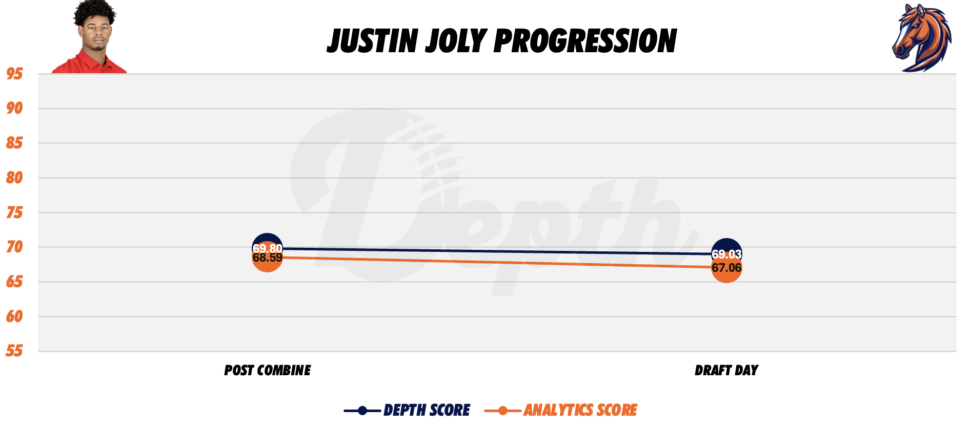 Justin Joly Player Progression
