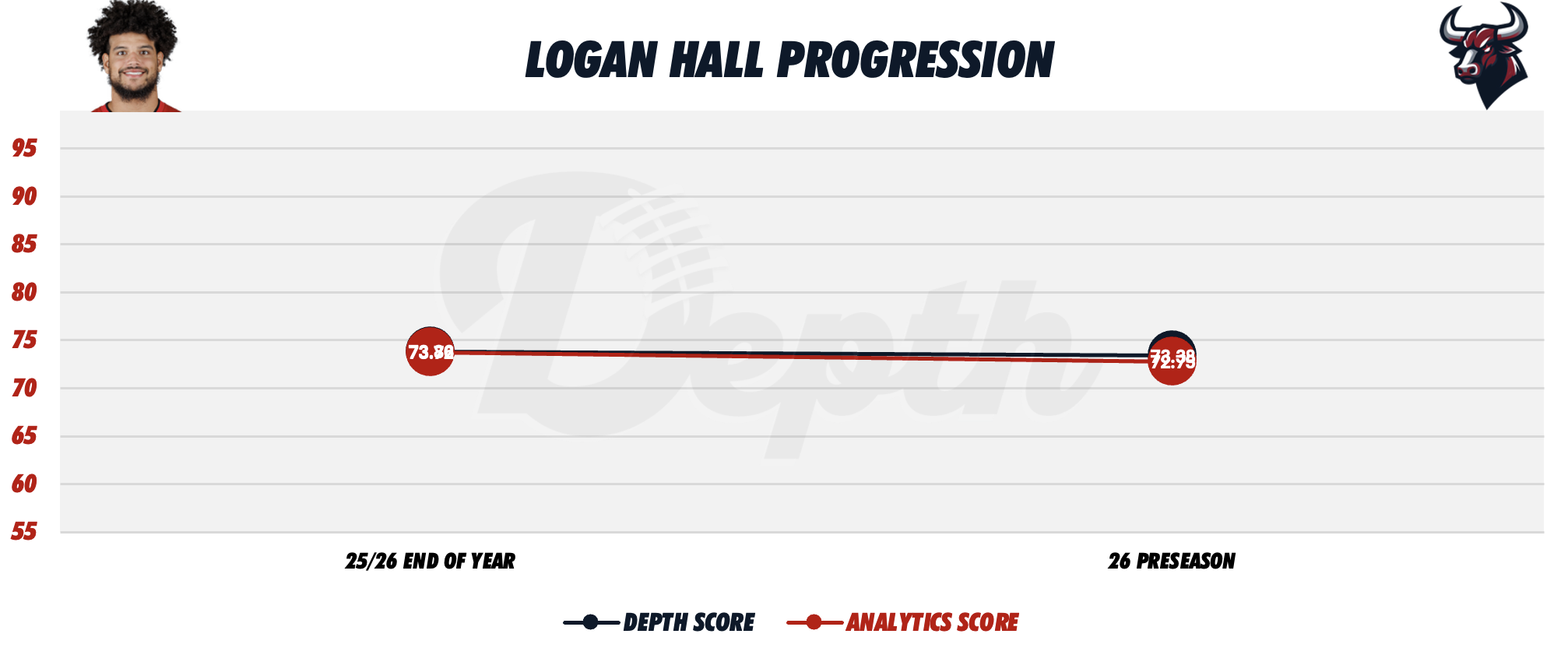 Logan Hall Player Progression