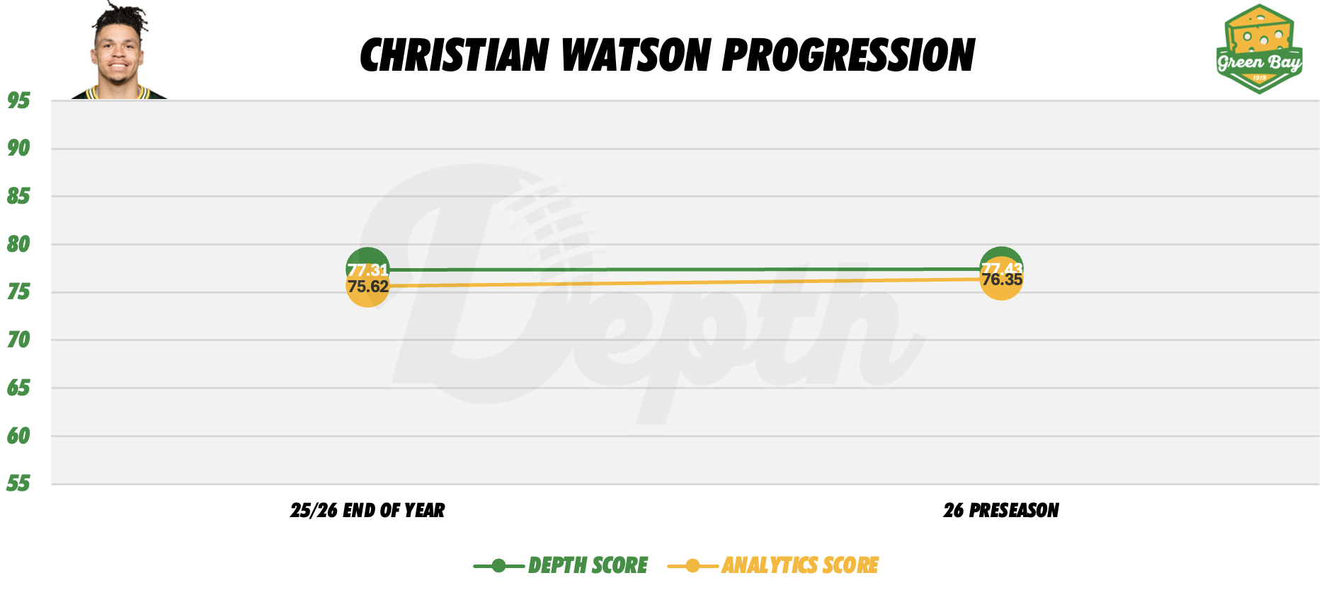 Christian Watson Player Progression