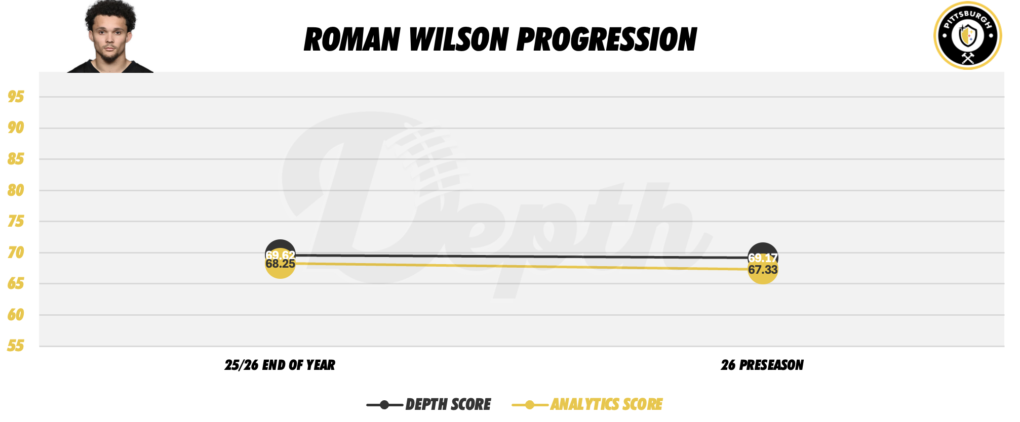 Roman Wilson Player Progression