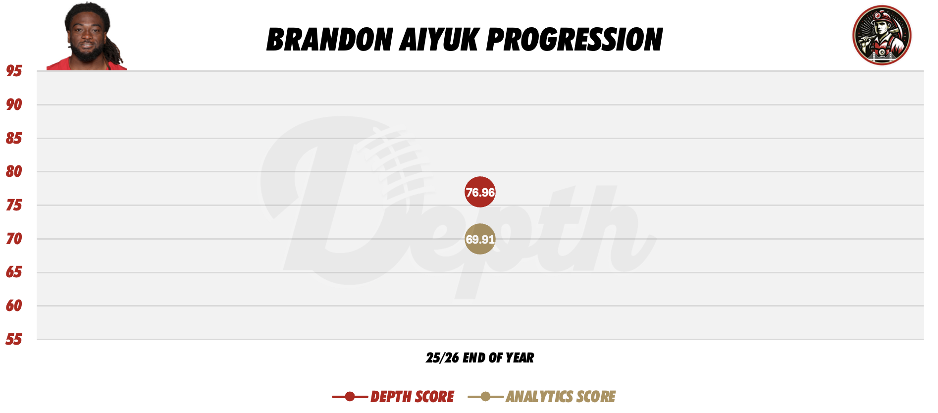 Brandon Aiyuk Player Progression