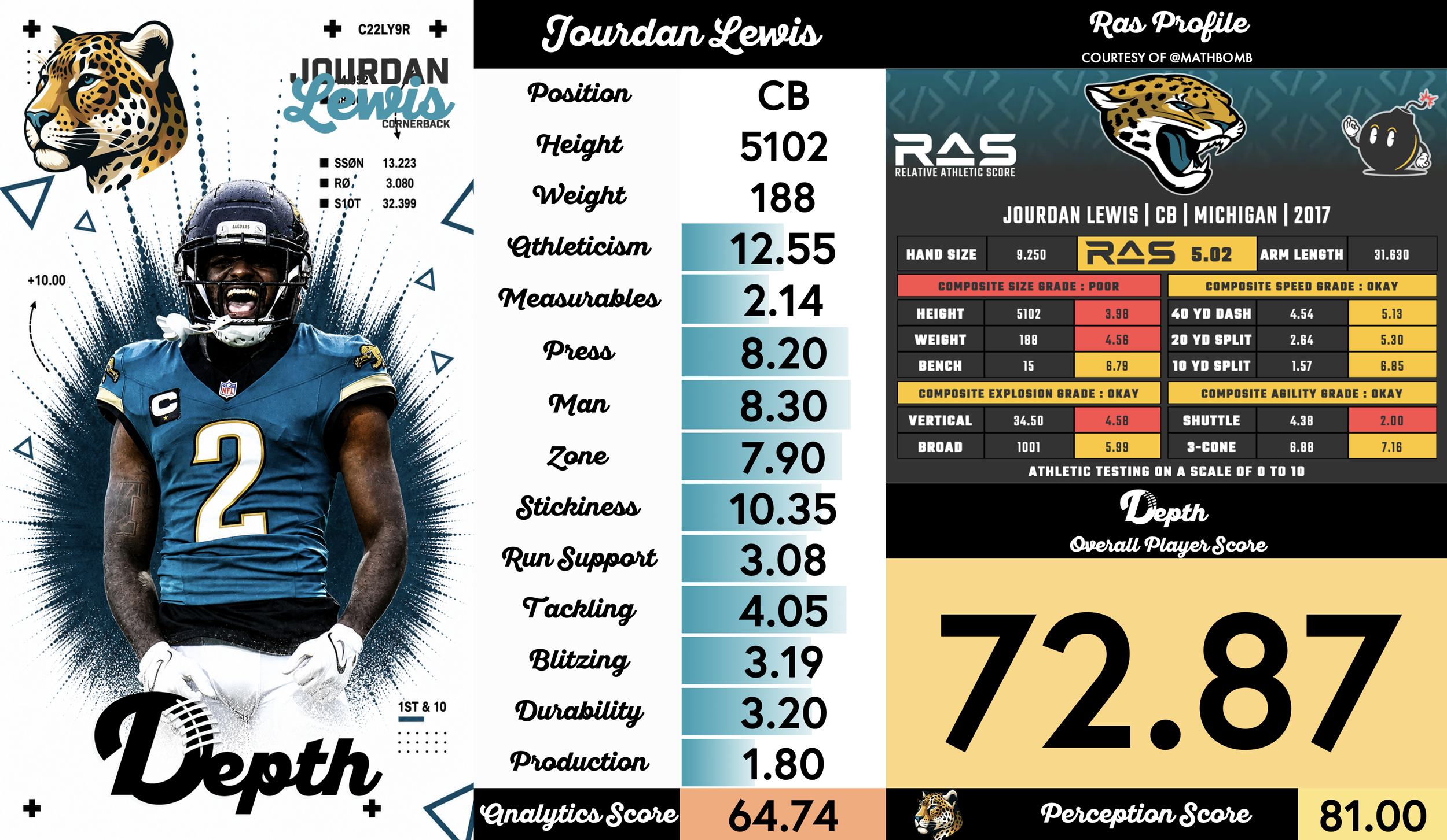 Jourdan Lewis Player Profile
