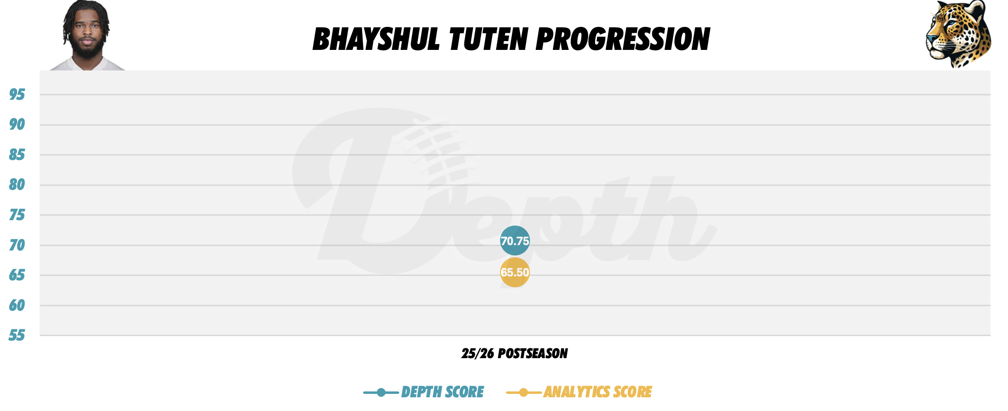 Bhayshul Tuten Player Progression