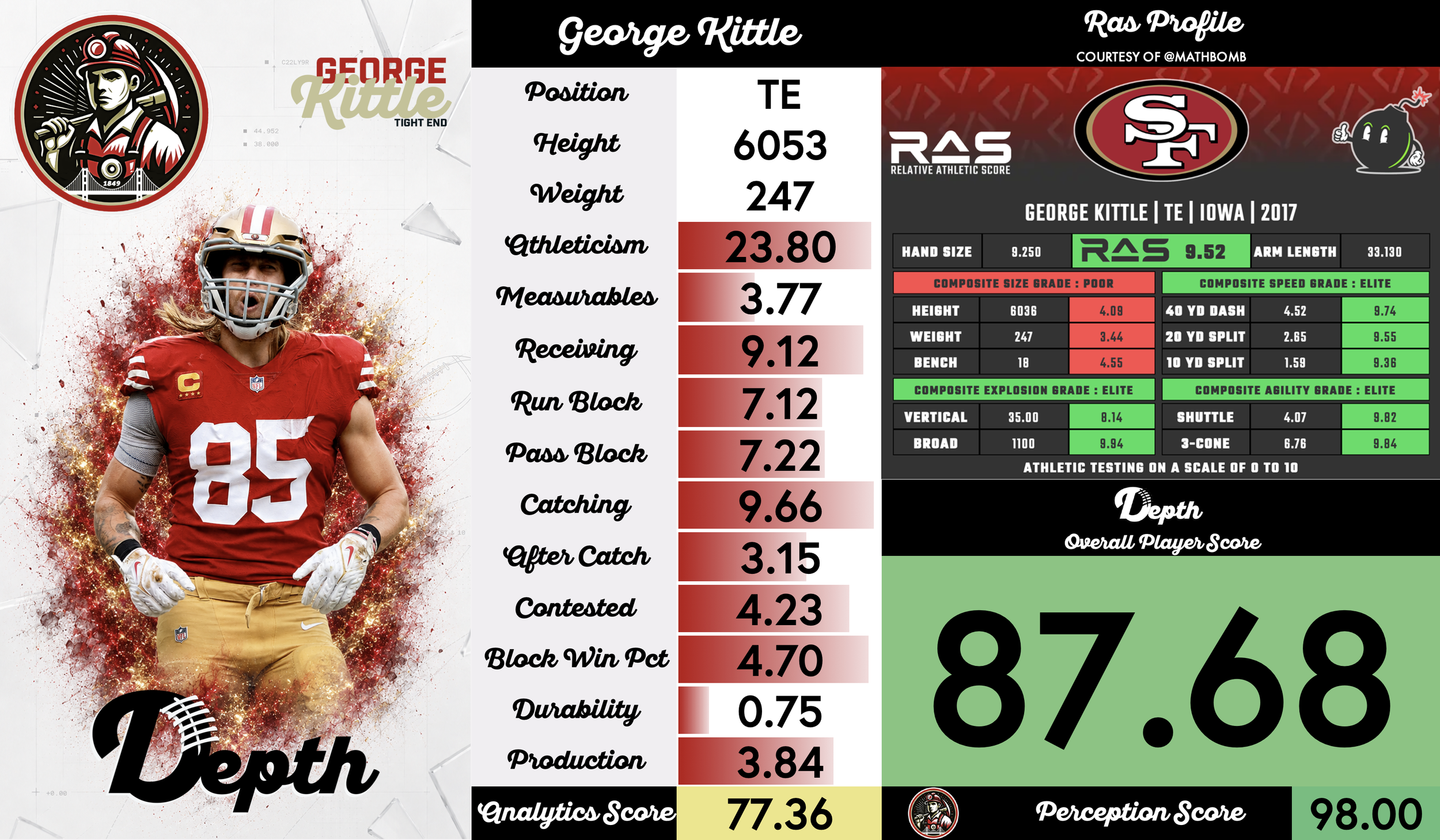 George Kittle Player Profile