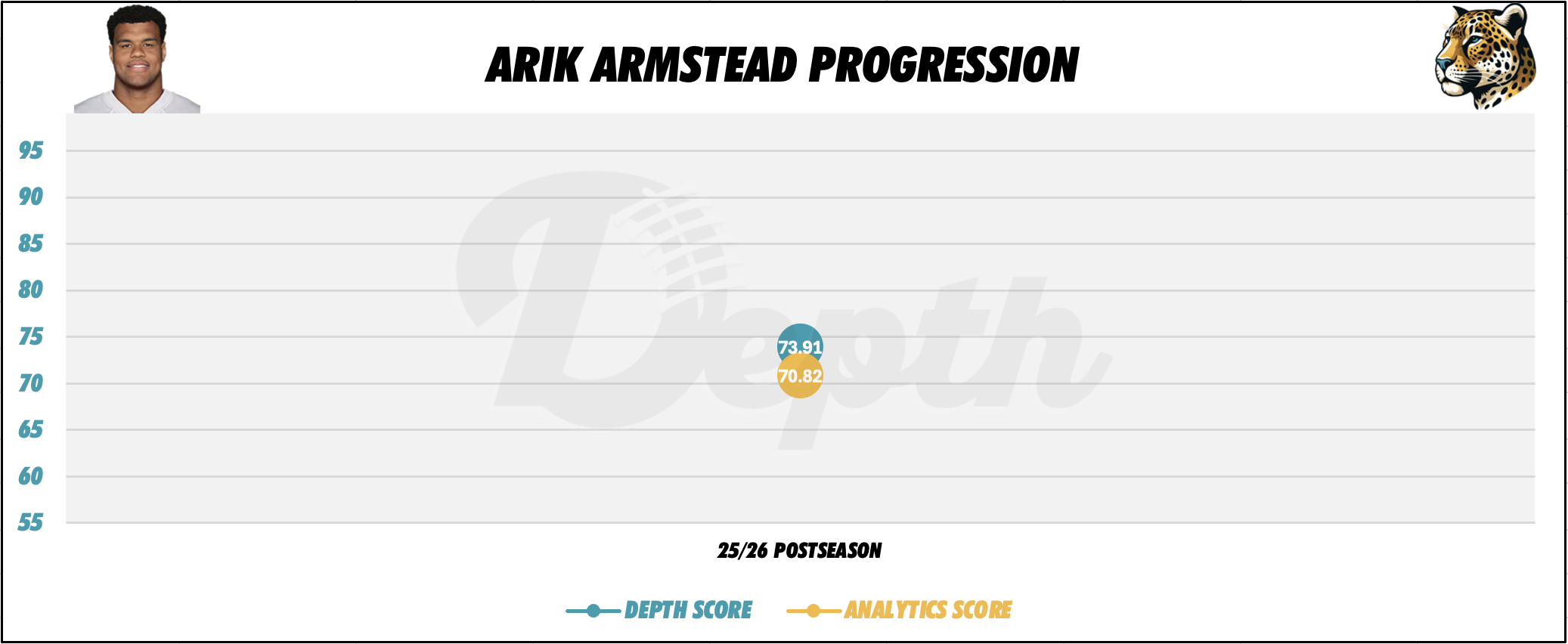 Arik Armstead Player Progression