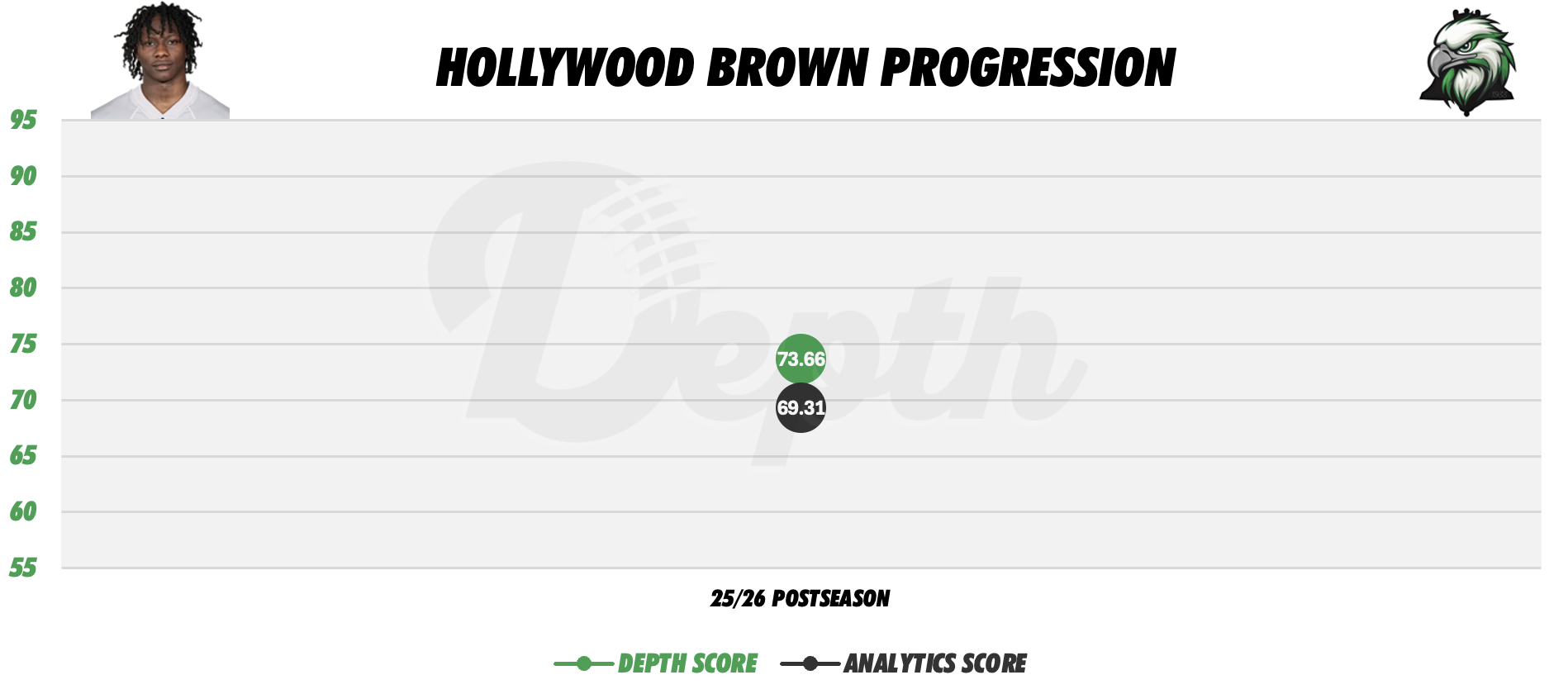 Hollywood Brown Player Progression