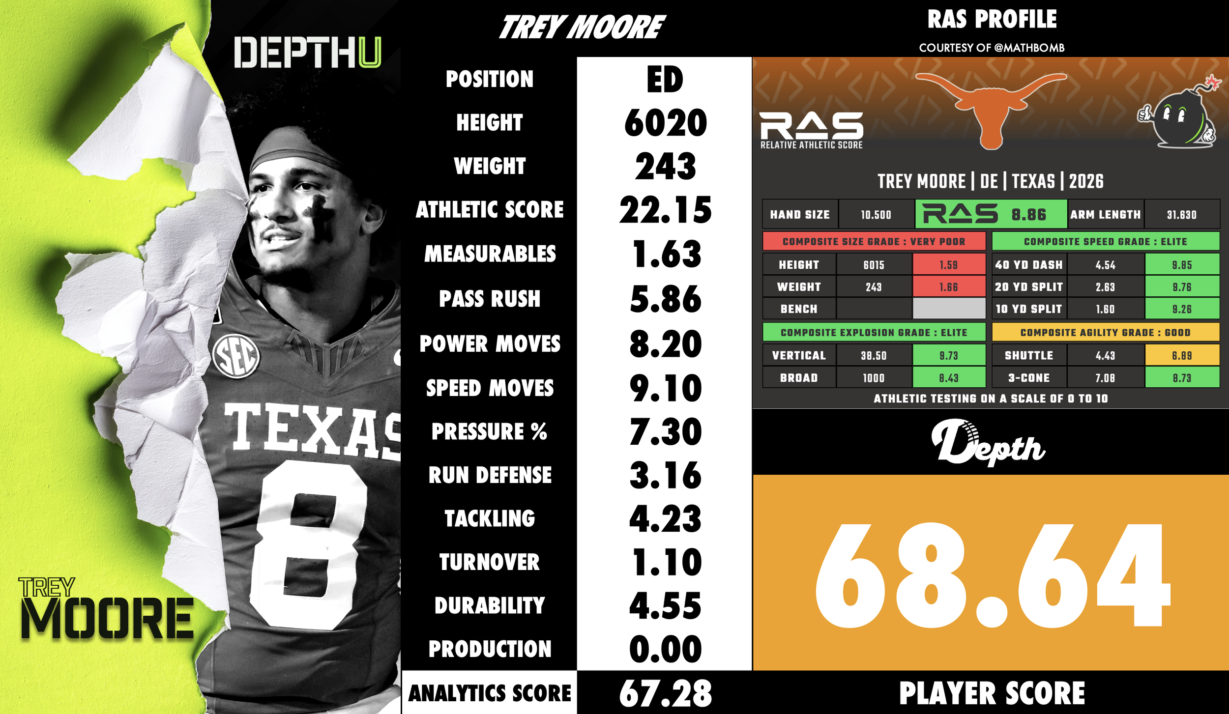 Trey Moore Player Profile