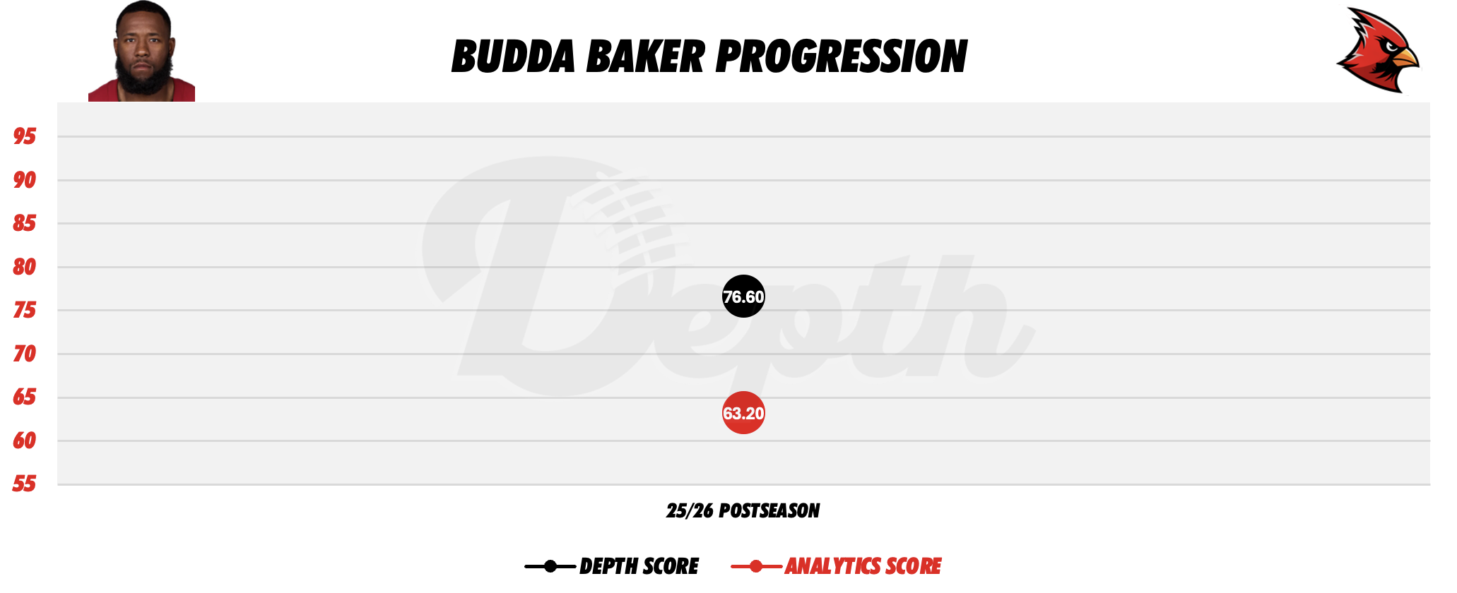 Budda Baker Player Progression