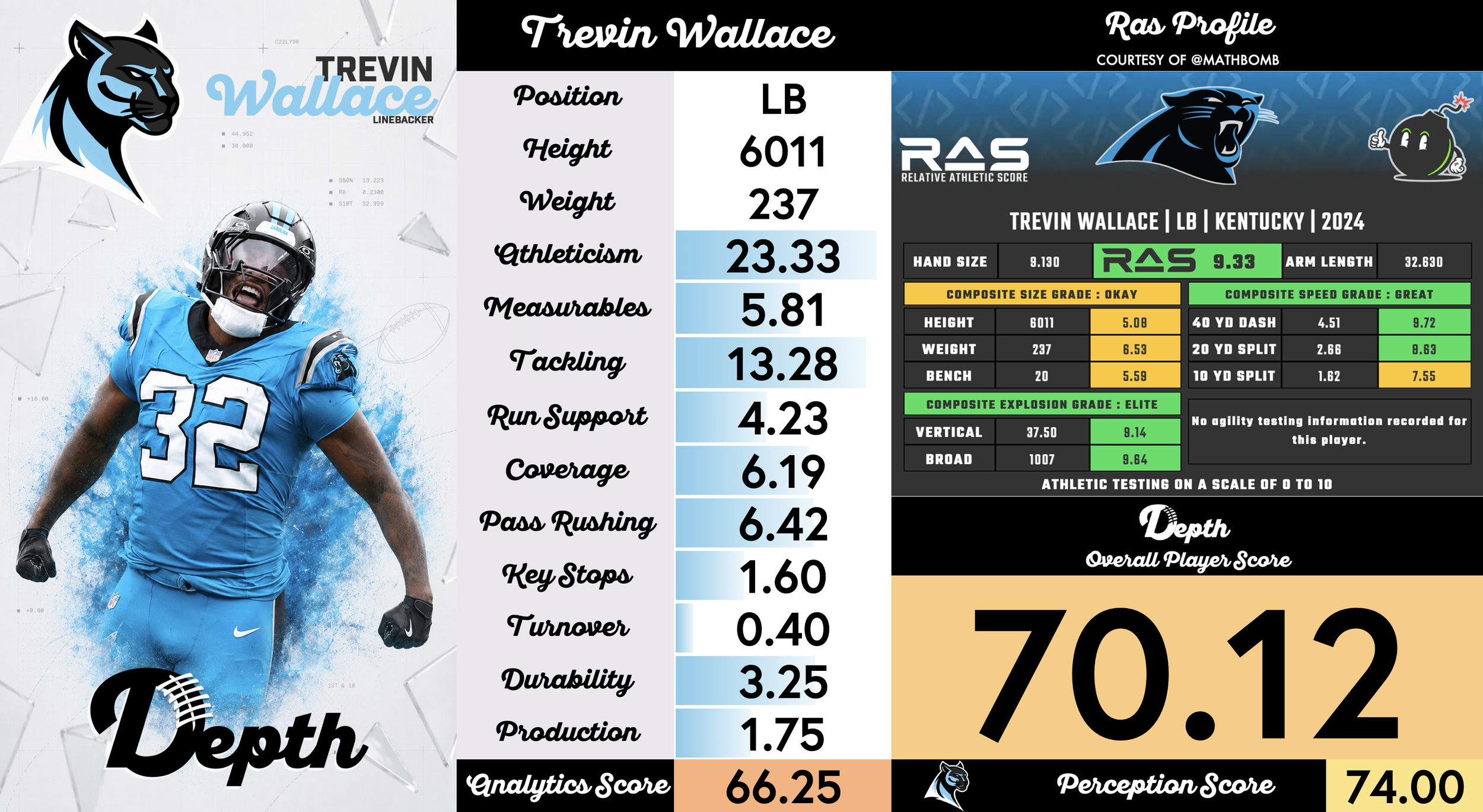 Trevin Wallace Player Profile