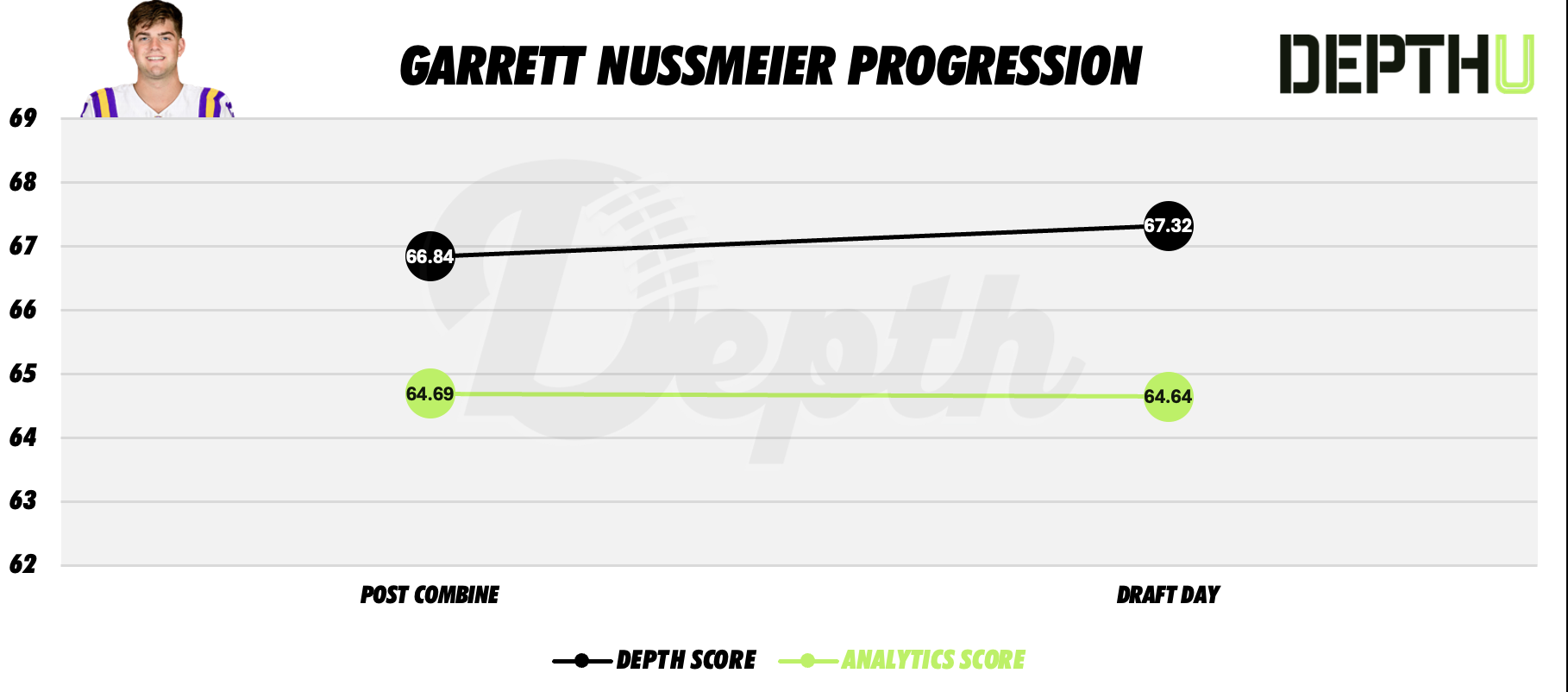 Garrett Nussmeier Player Progression