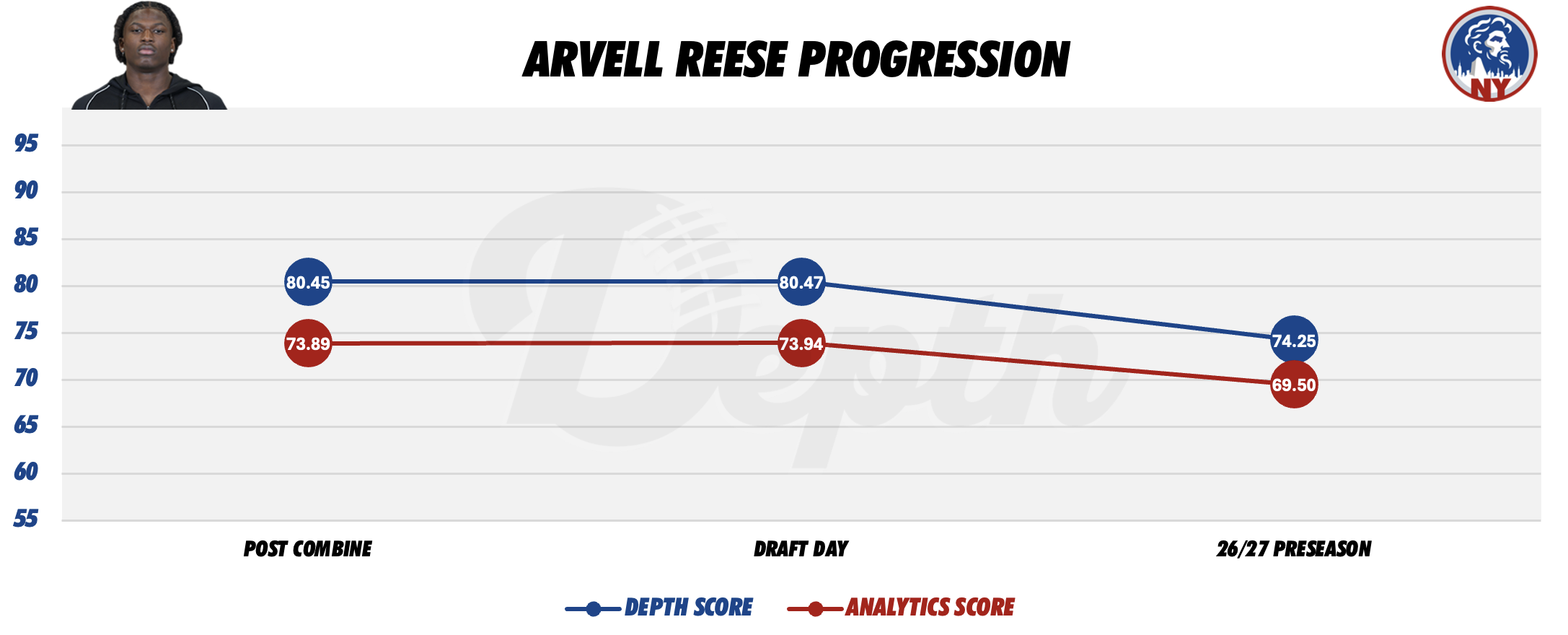 Arvell Reese Player Progression