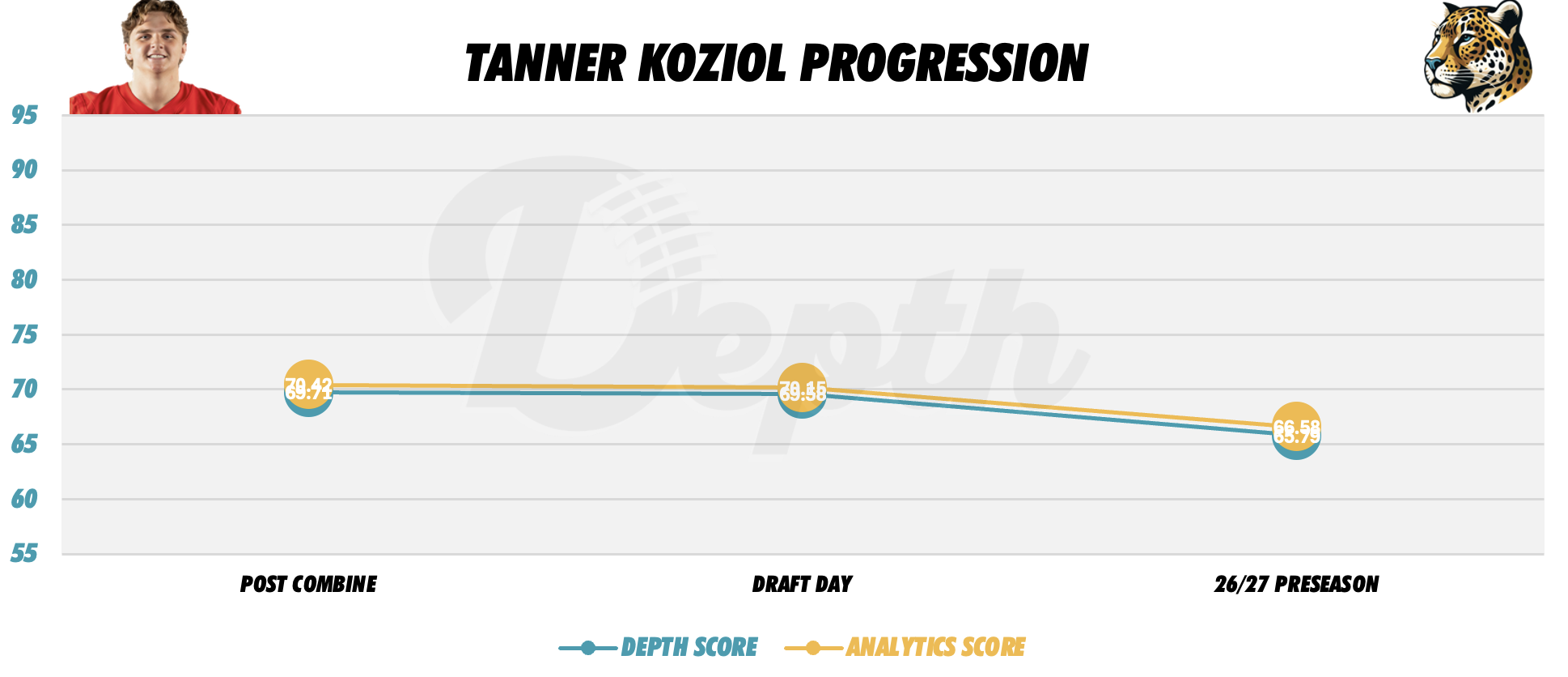 Tanner Koziol Player Progression