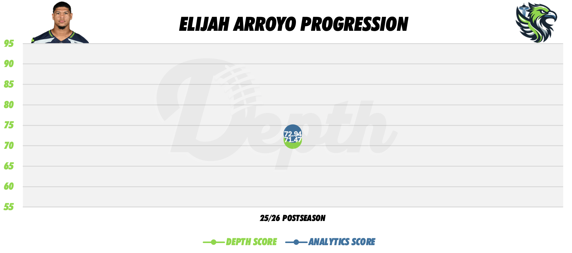 Elijah Arroyo Player Progression