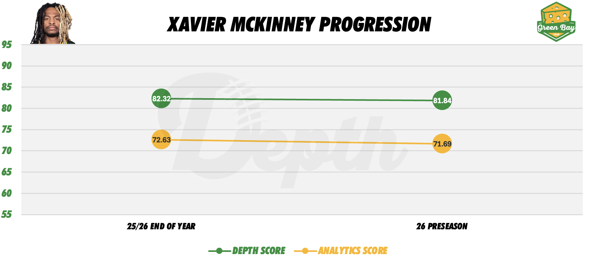 Xavier McKinney Player Progression