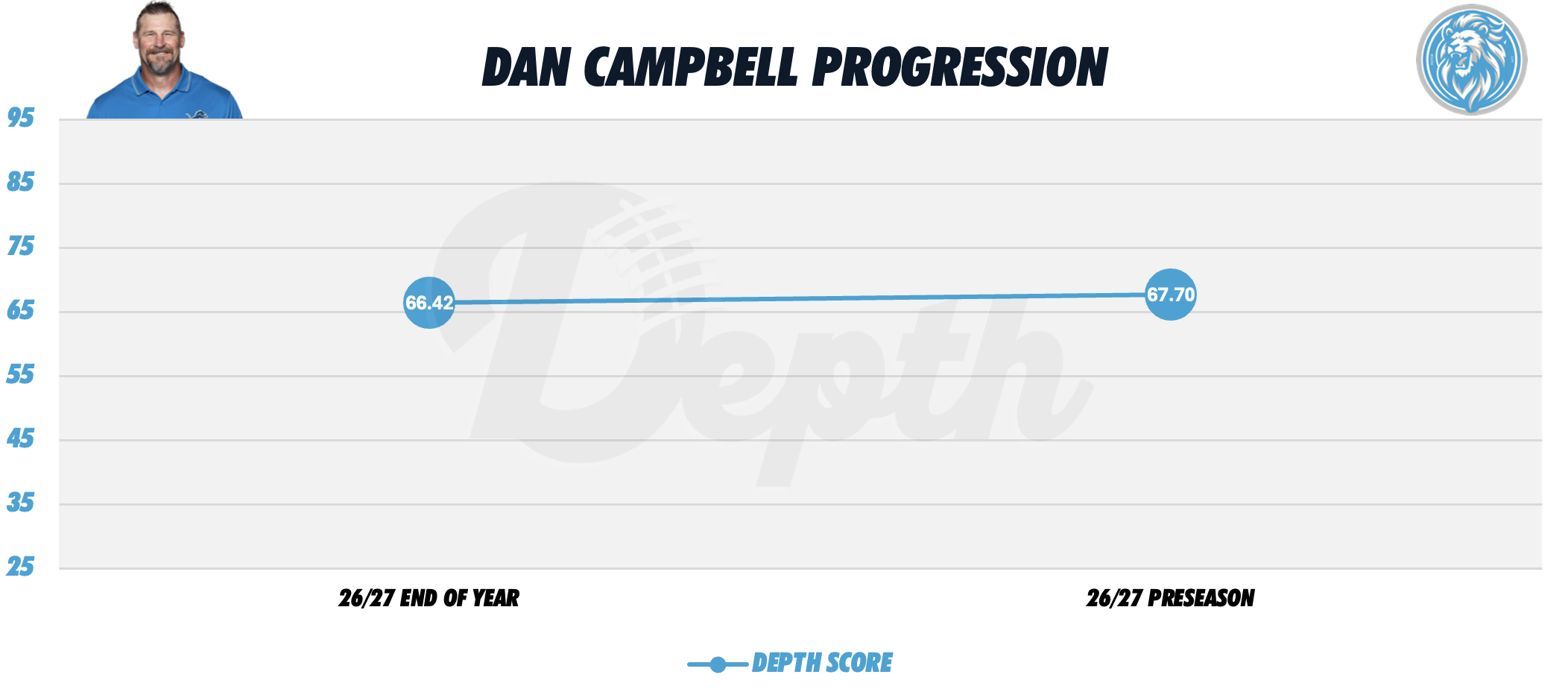 Dan Campbell Coach Progression
