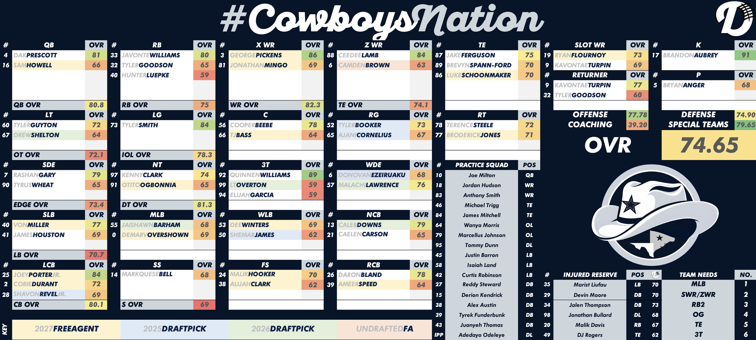 Dallas Cowboys Depth Chart