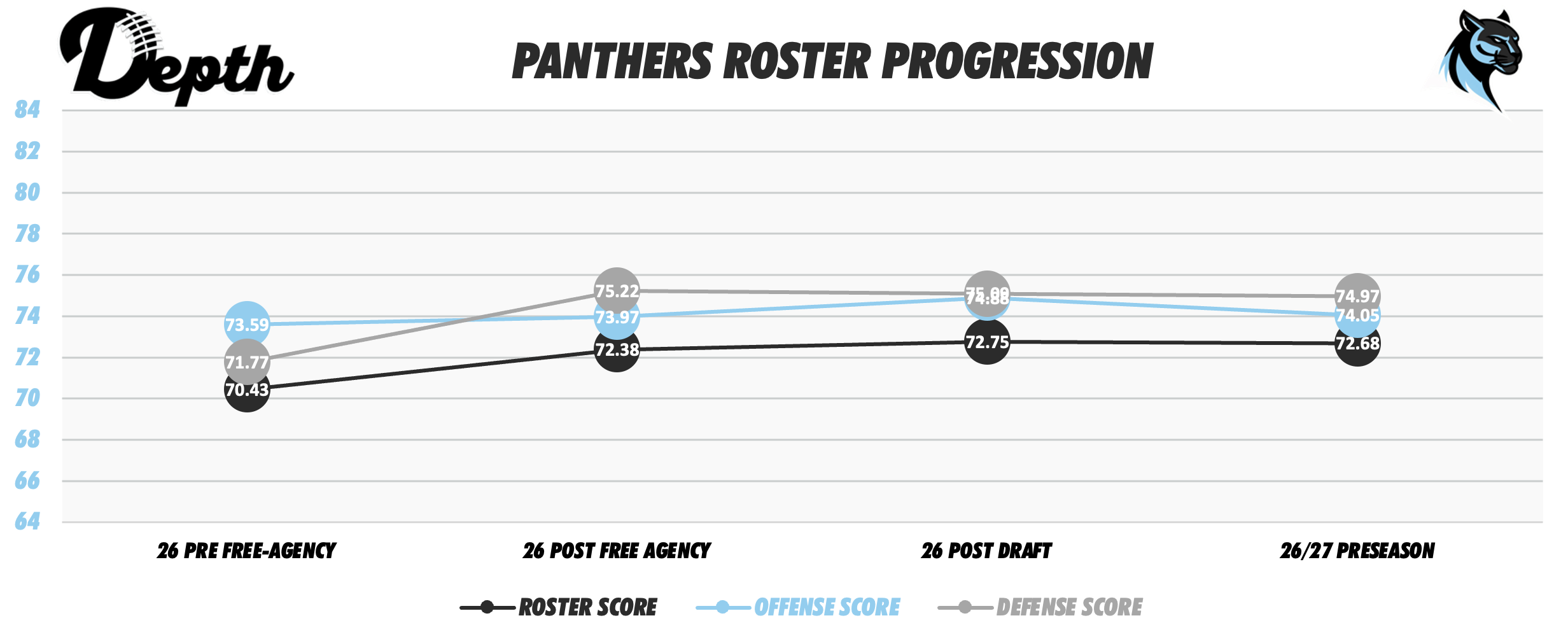 Carolina Panthers Roster Progression