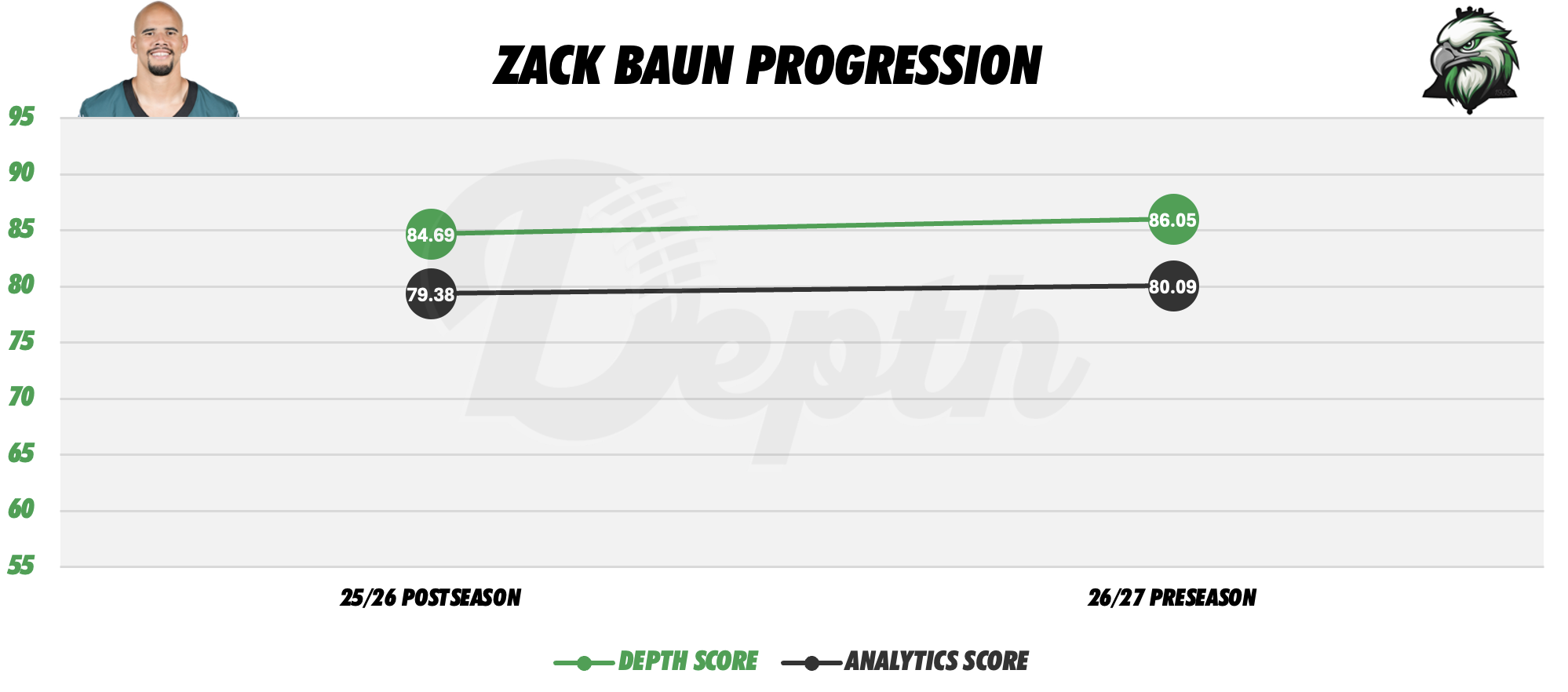 Zack Baun Player Progression
