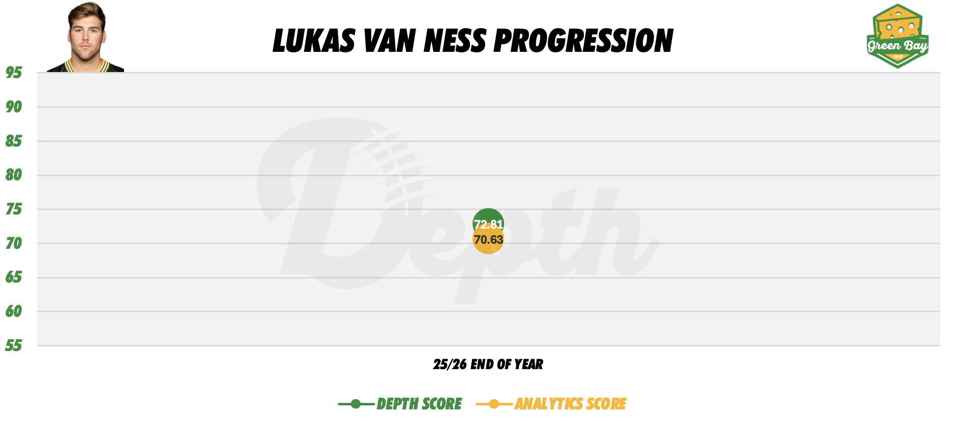 Lukas Van Ness Player Progression
