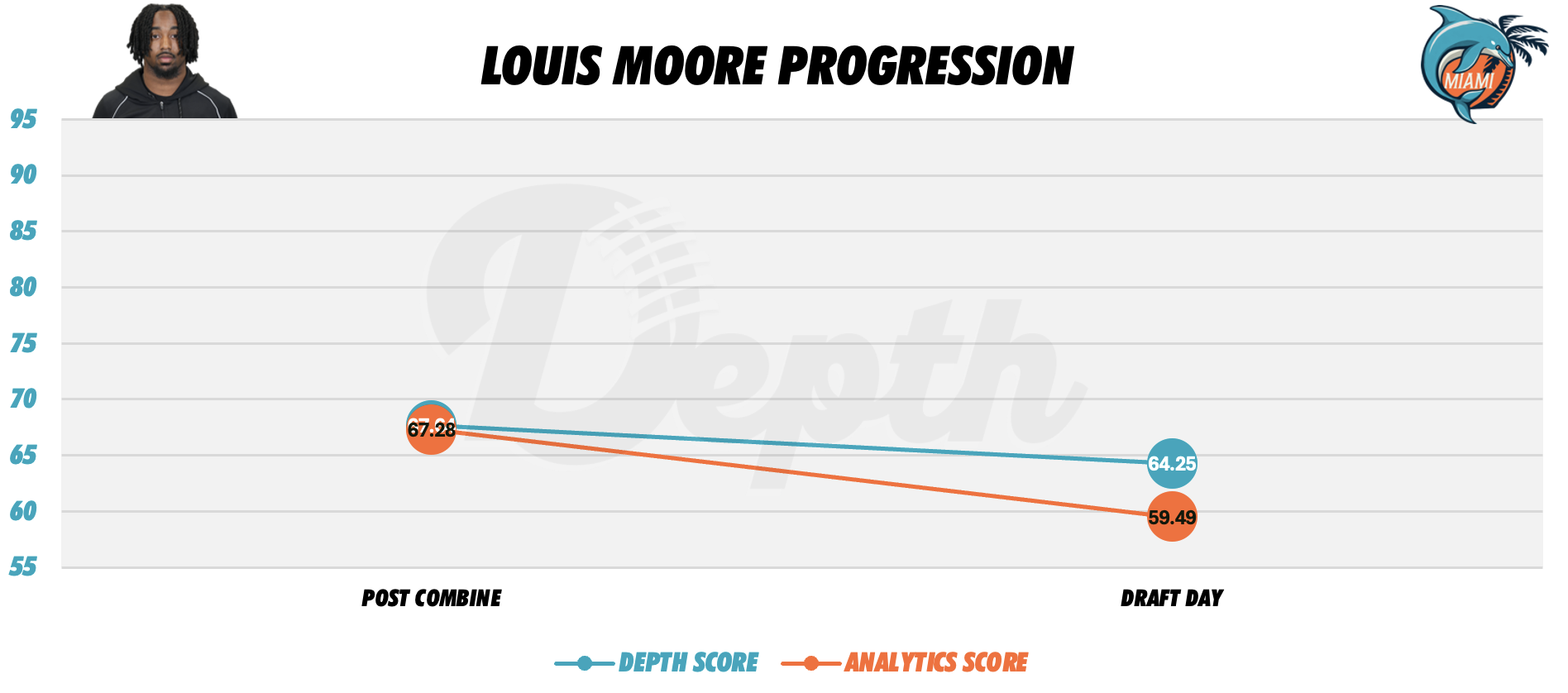 Louis Moore Player Progression