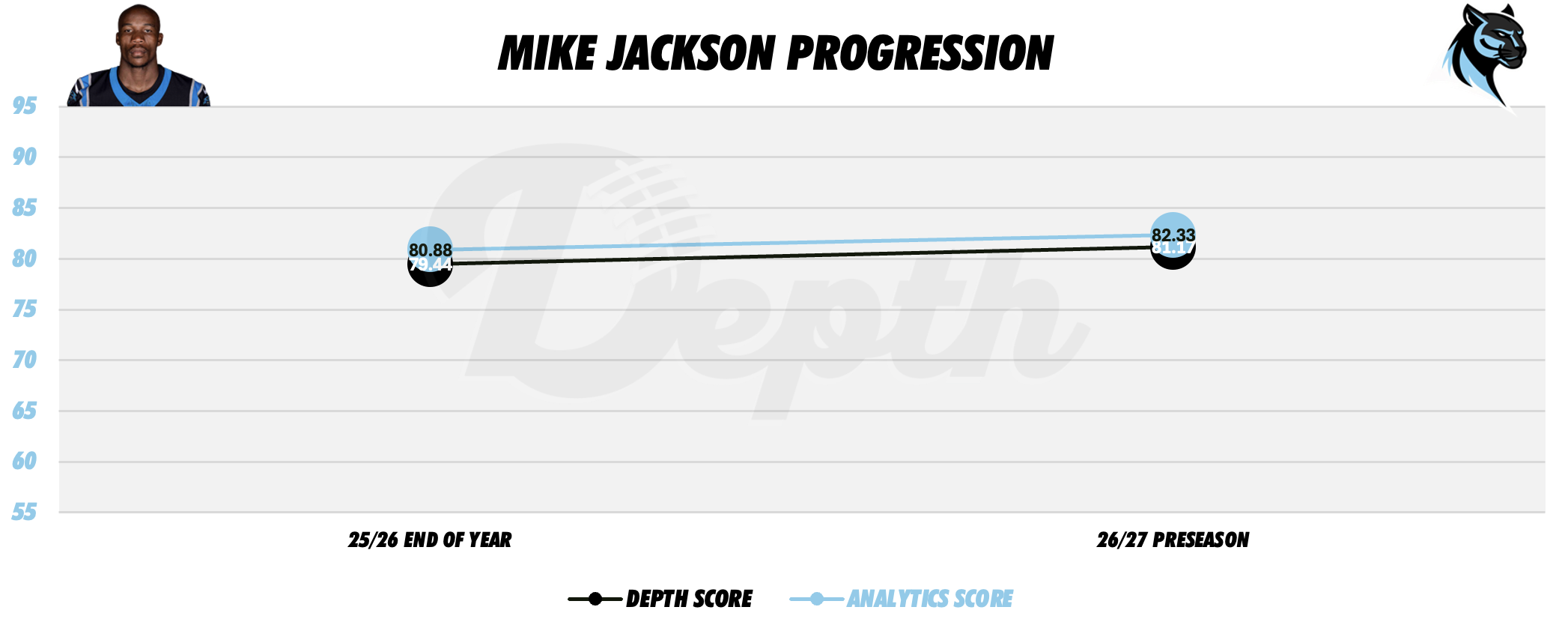 Mike Jackson Player Progression
