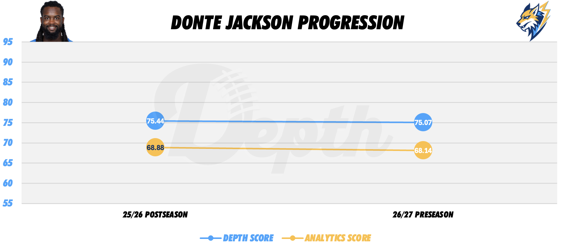 Donte Jackson Player Progression
