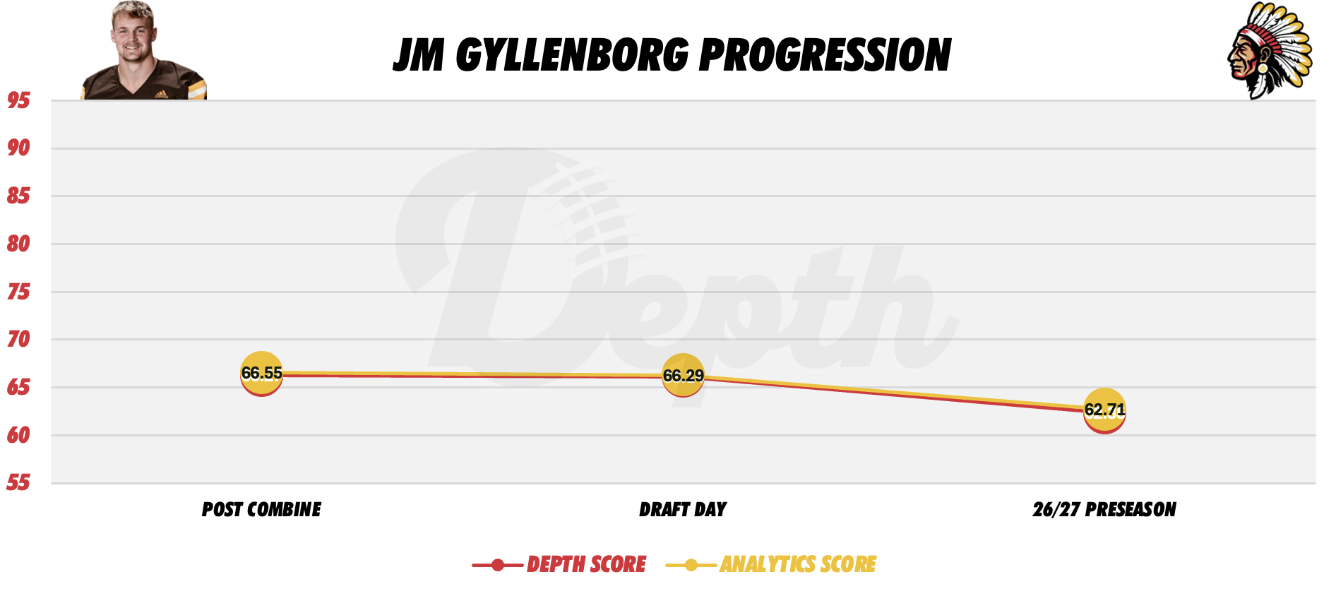 John Michael Gyllenborg Player Progression