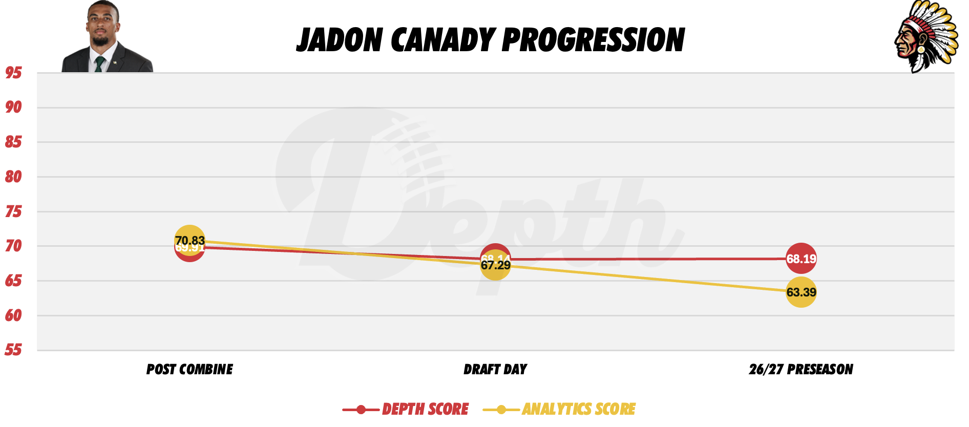 Jadon Canady Player Progression