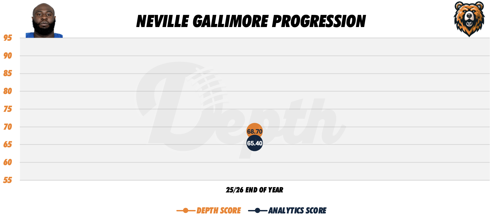 Neville Gallimore Player Progression