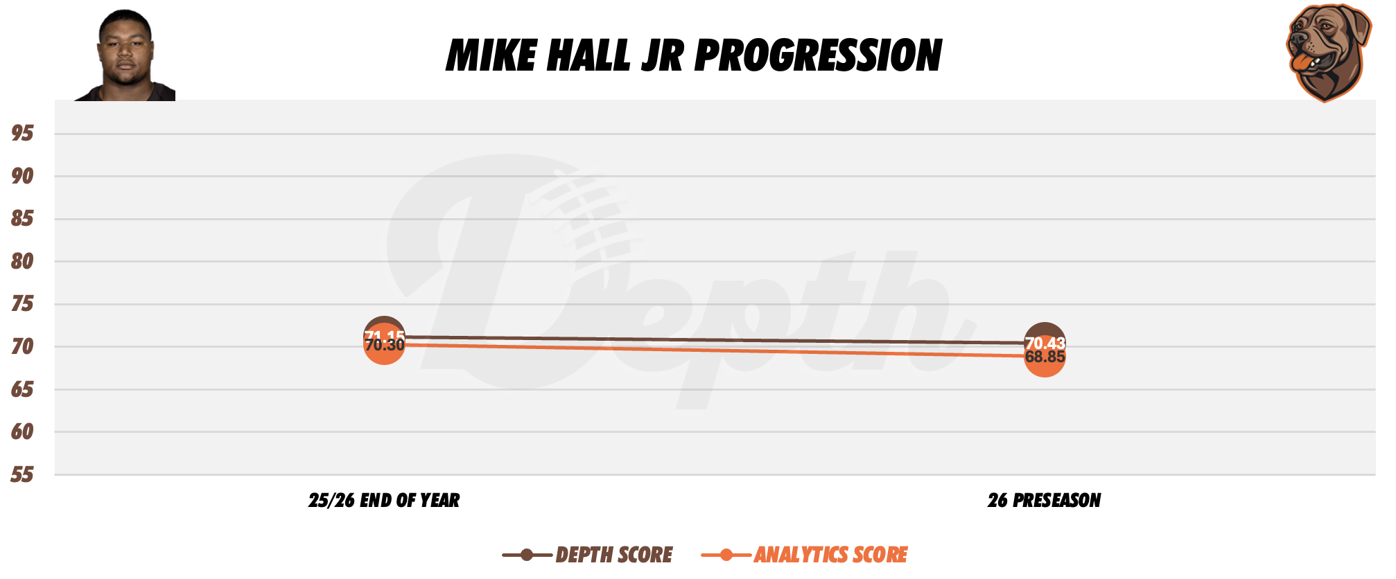Mike Hall Jr. Player Progression