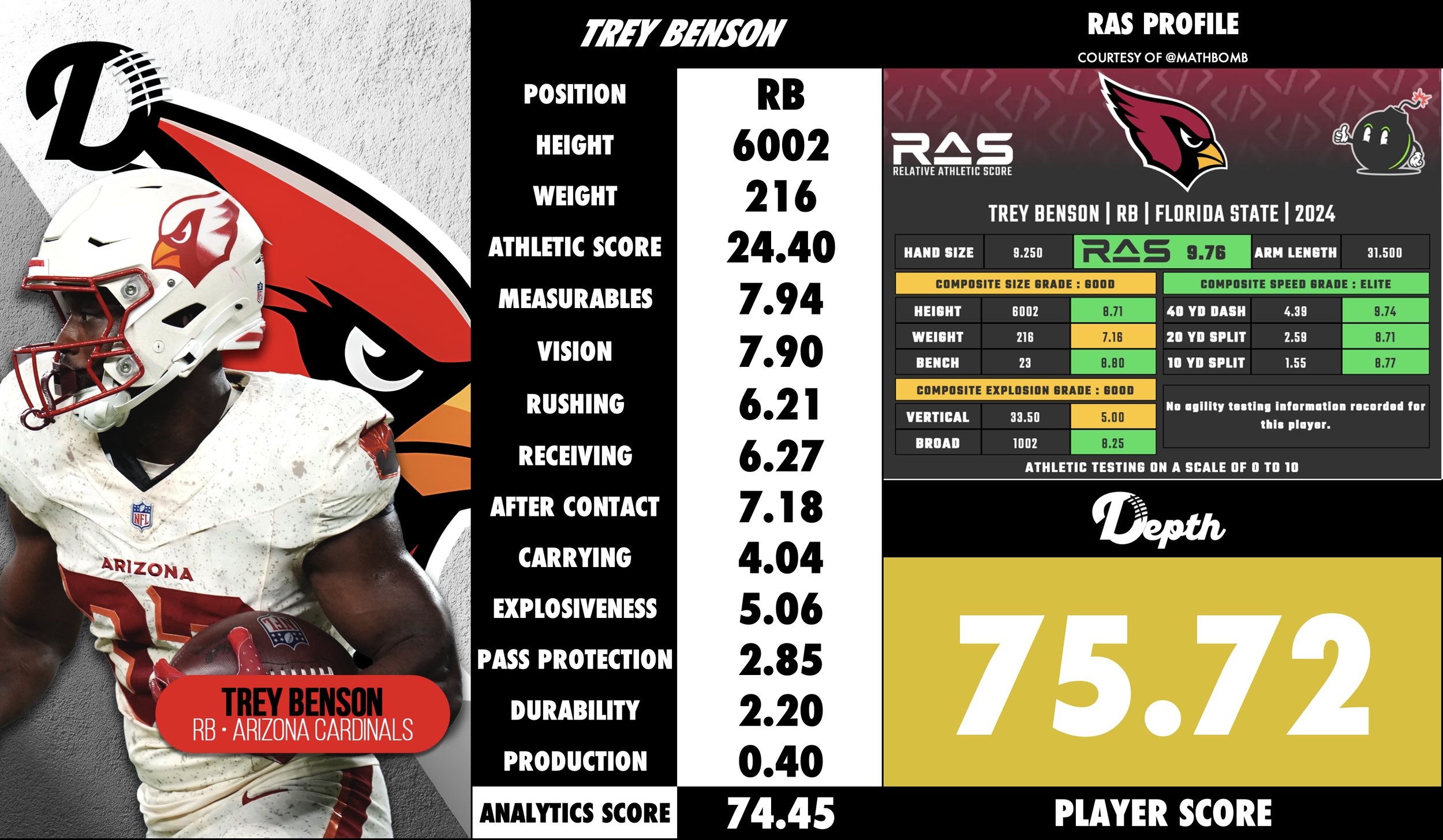Trey Benson Player Profile