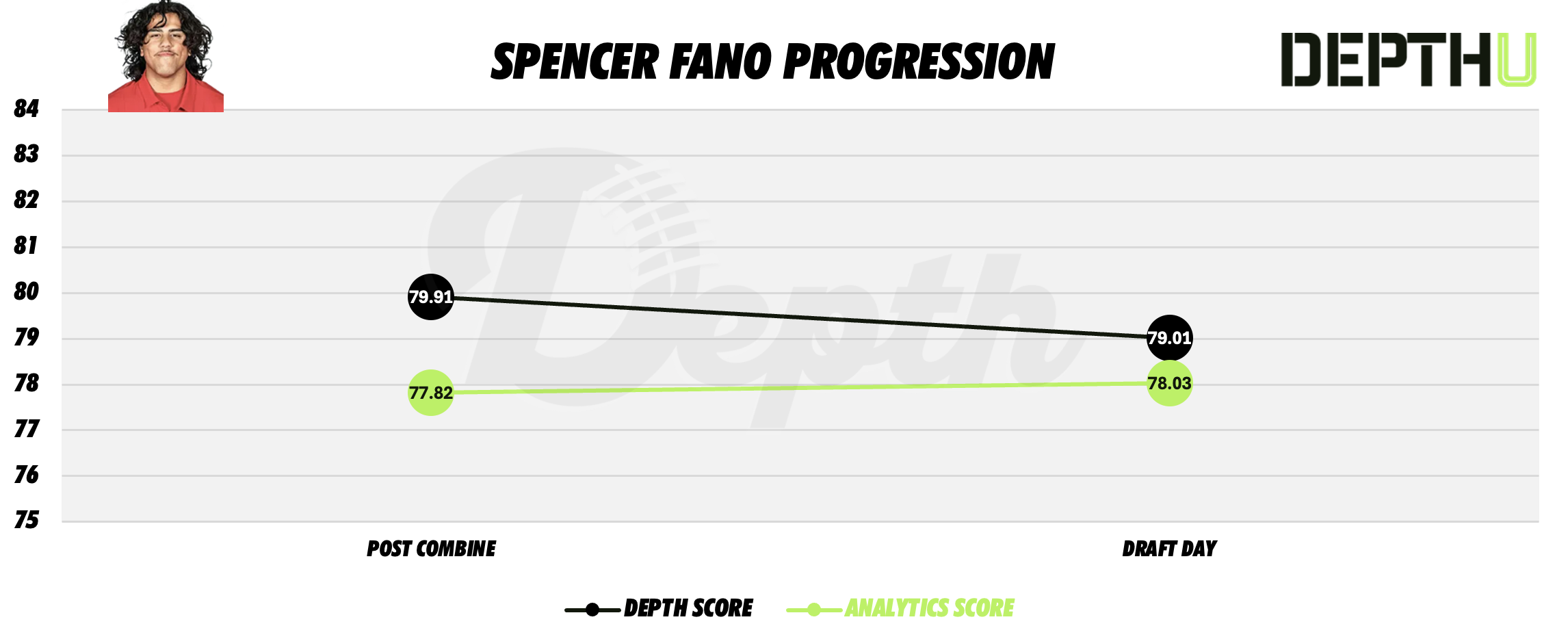 Spencer Fano Player Progression