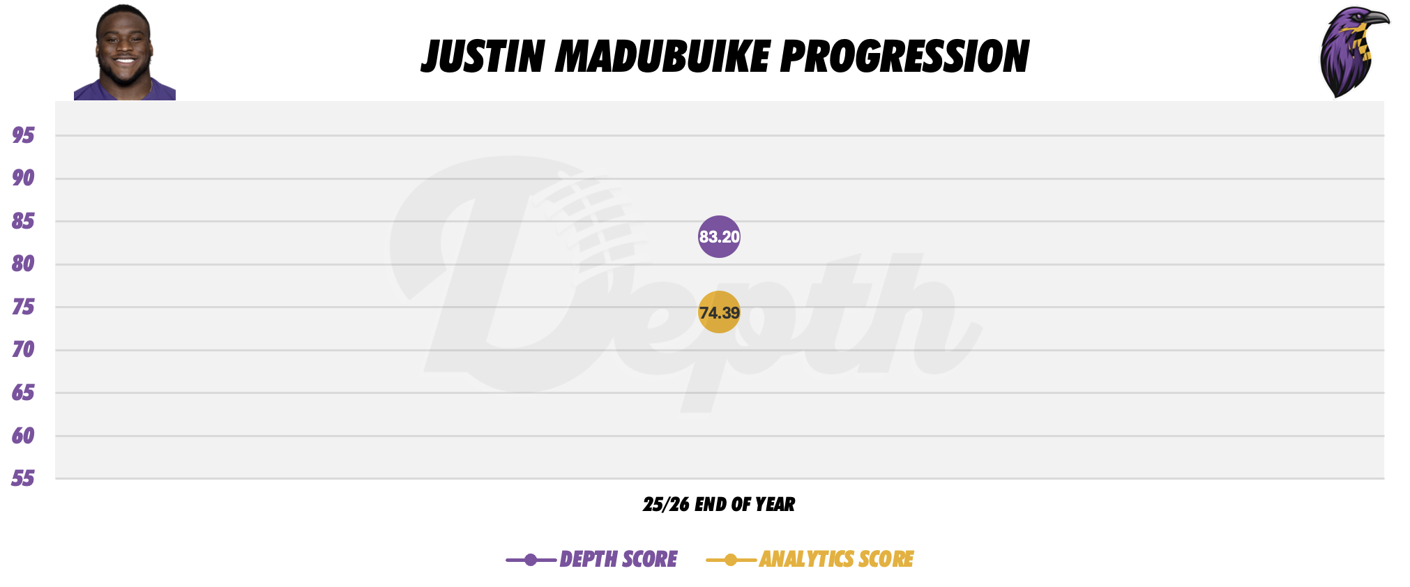 Justin Madubuike Player Progression