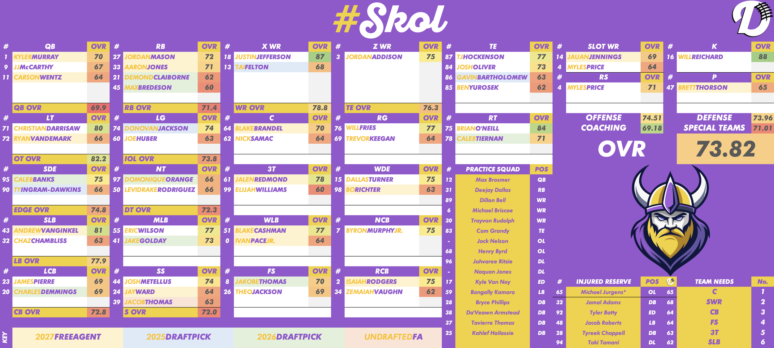 Minnesota Vikings Depth Chart