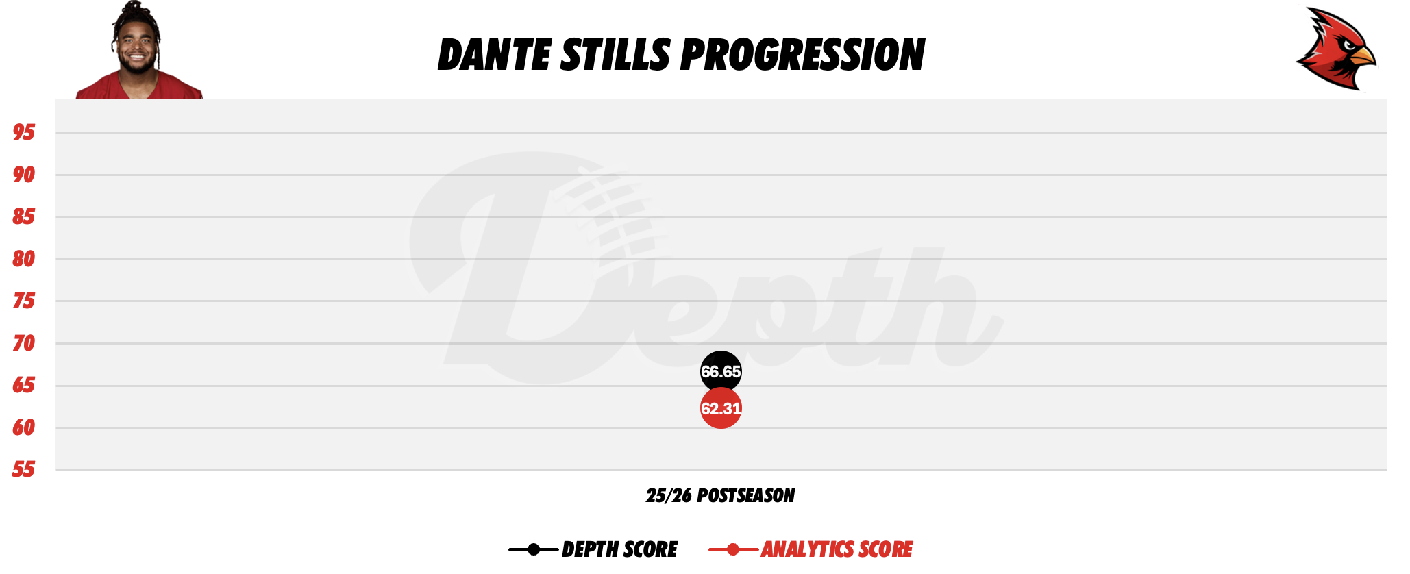 Dante Stills Player Progression