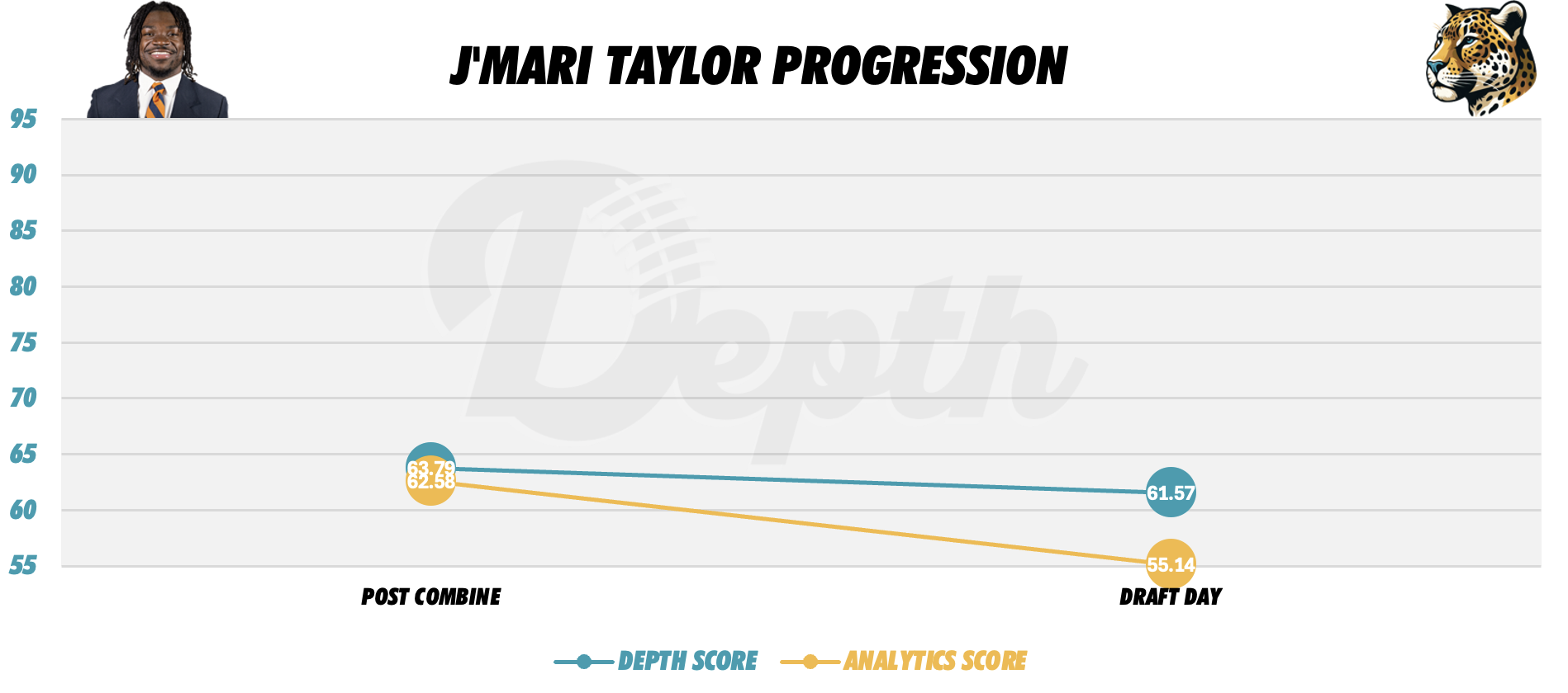 J'Mari Taylor Player Progression