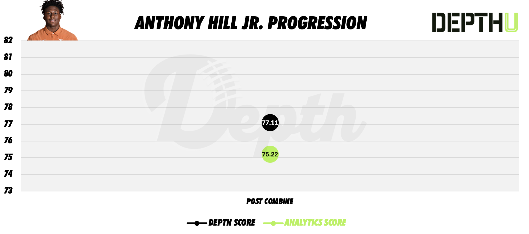 Anthony Hill Jr. Player Progression