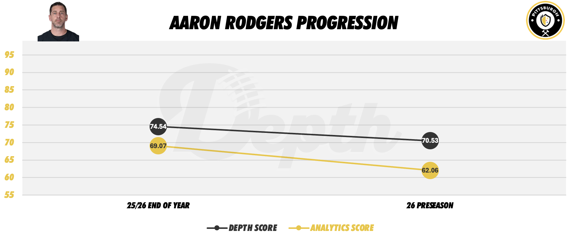 Aaron Rodgers Player Progression