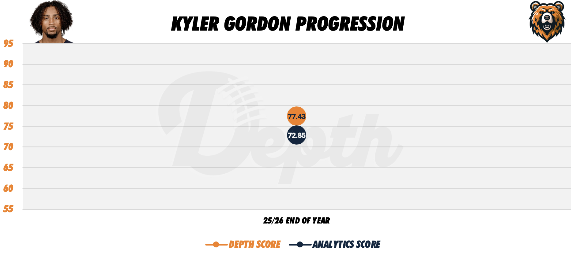 Kyler Gordon Player Progression