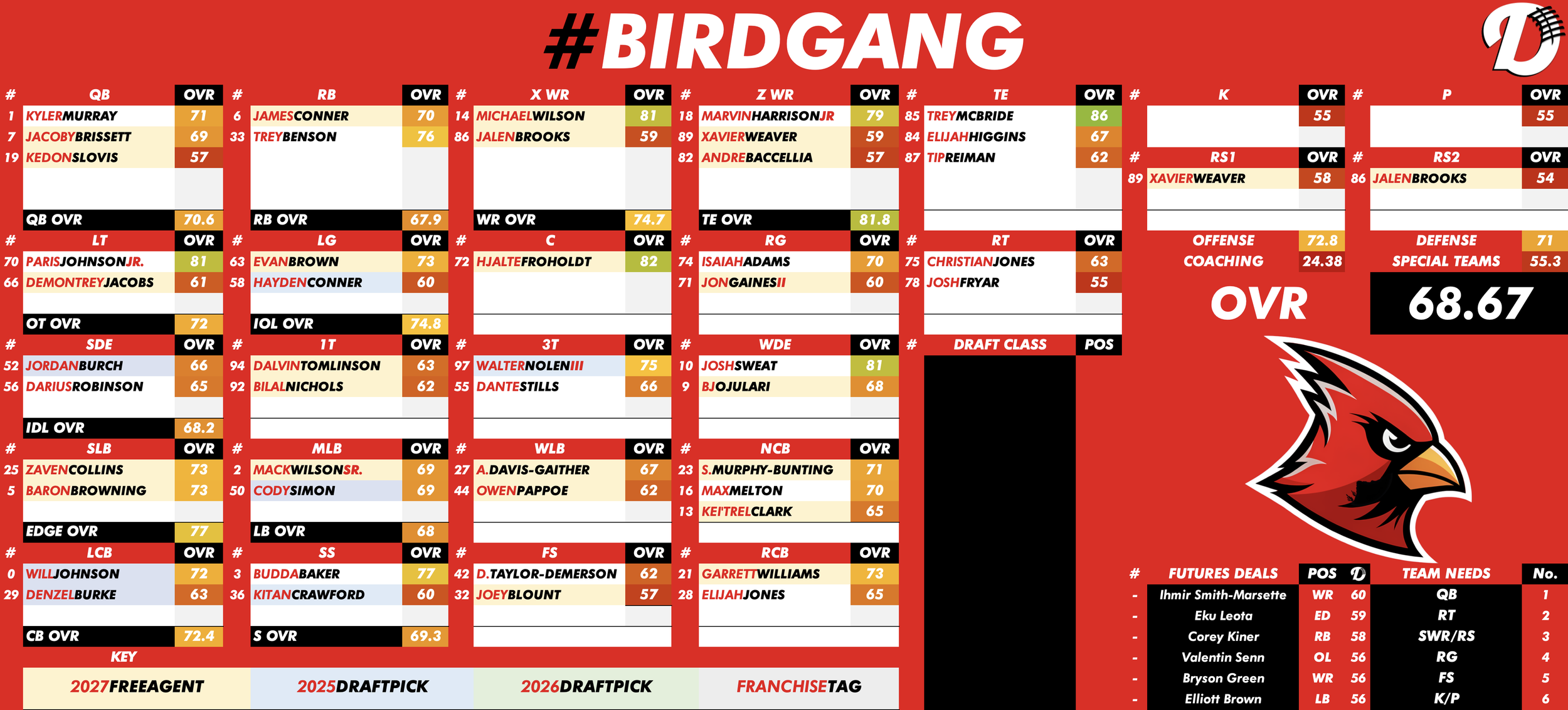 Arizona Cardinals Depth Chart