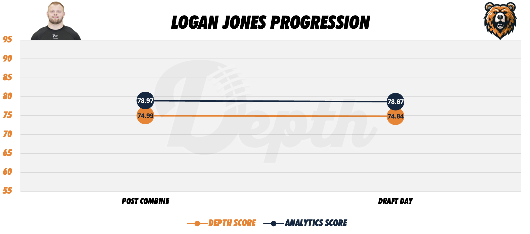 Logan Jones Player Progression