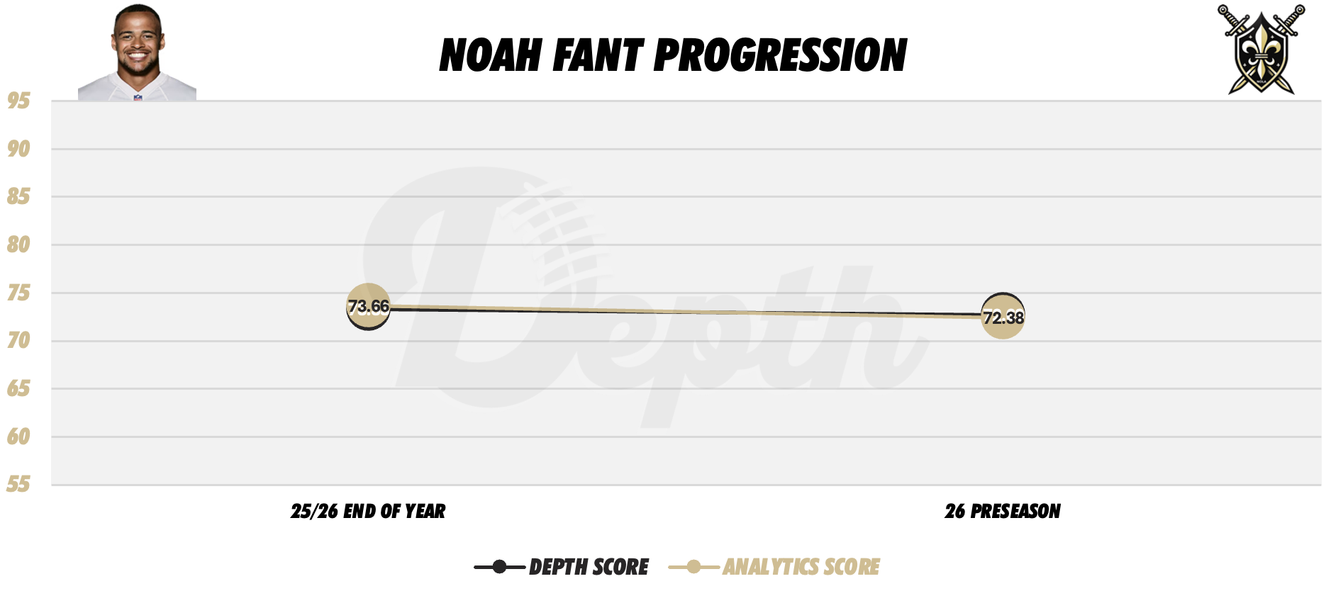 Noah Fant Player Progression