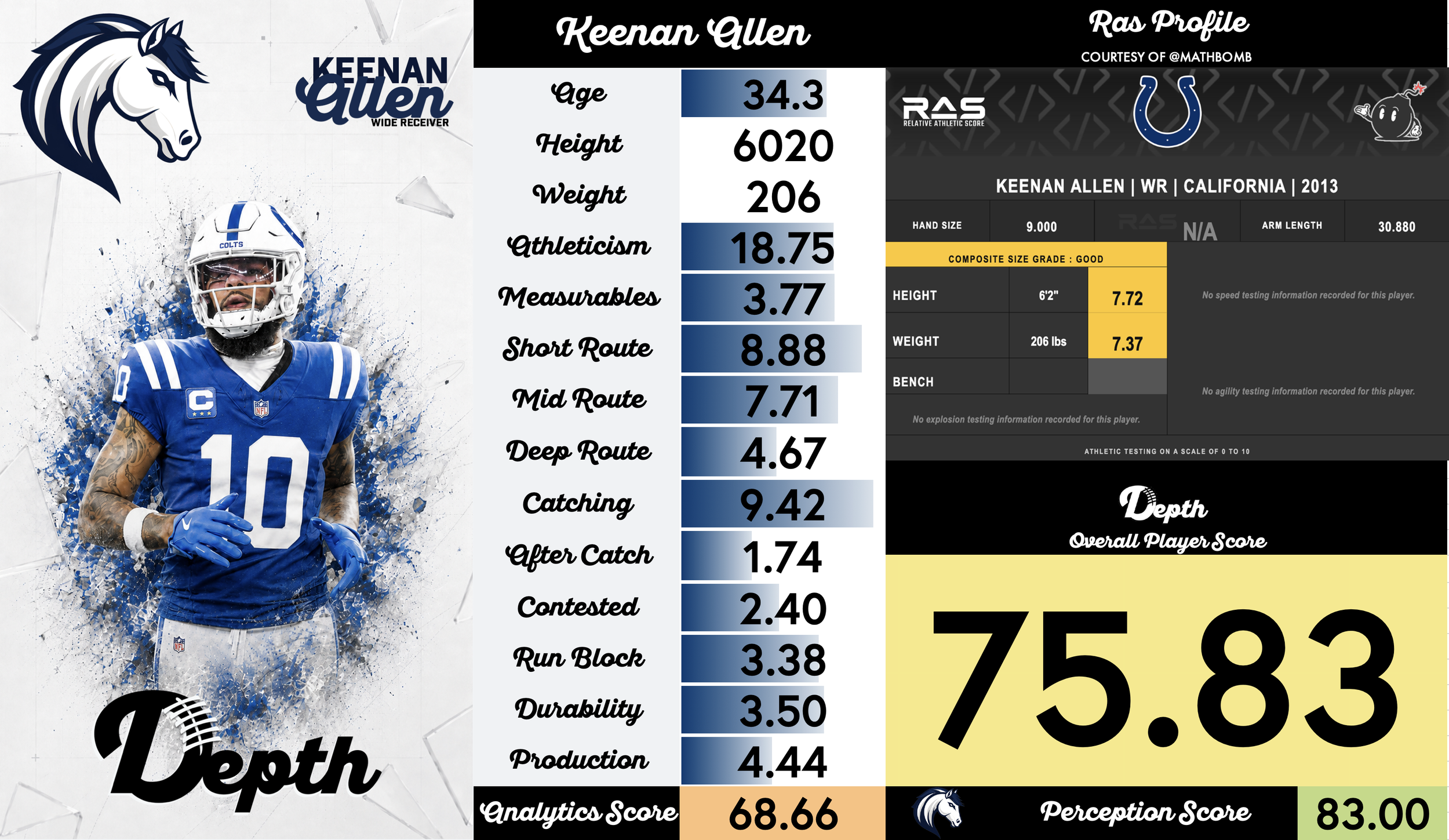 Keenan Allen Player Profile