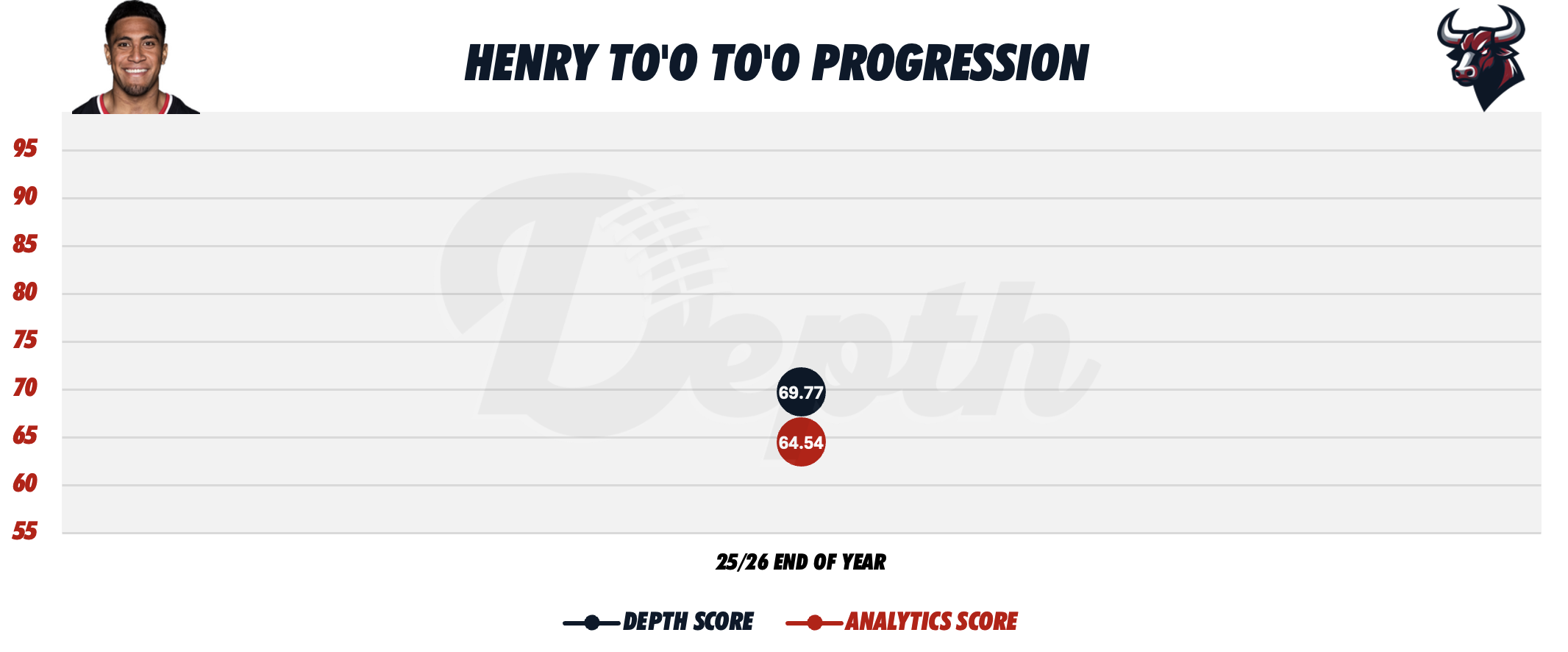 Henry To'o To'o Player Progression