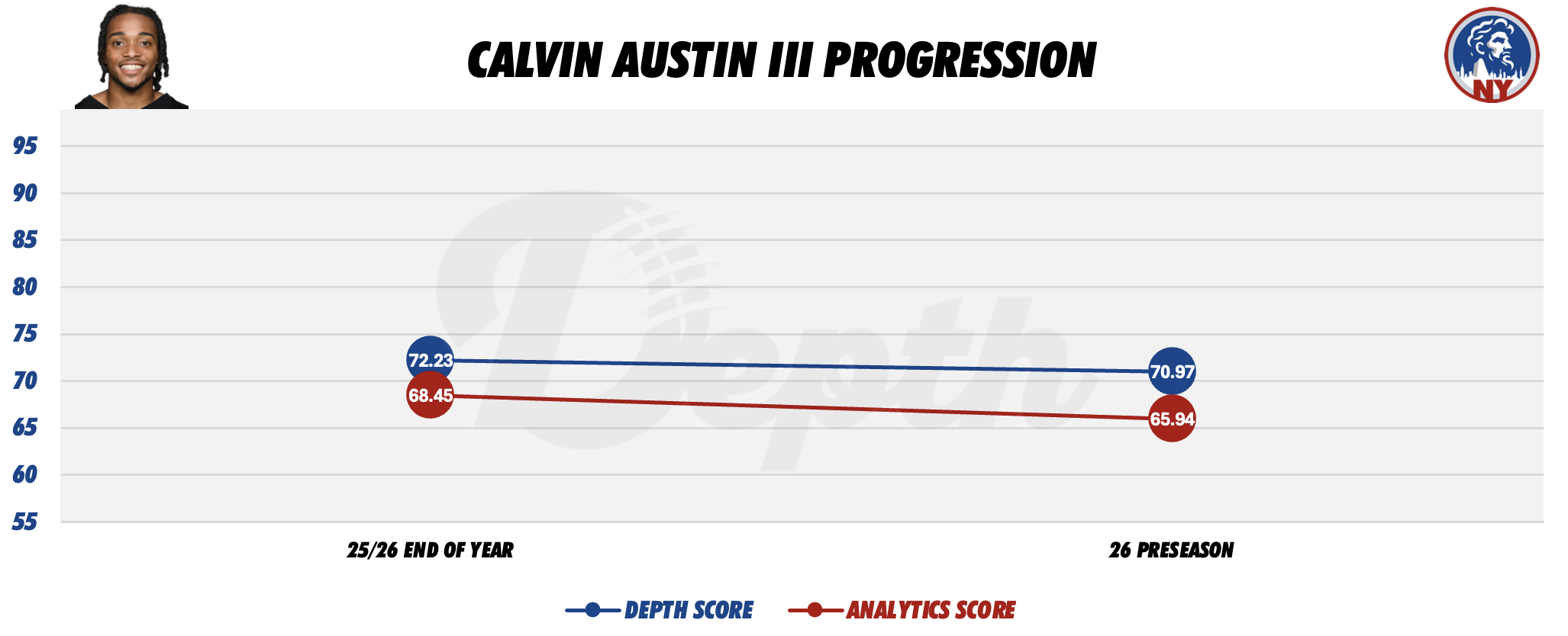 Calvin Austin III Player Progression