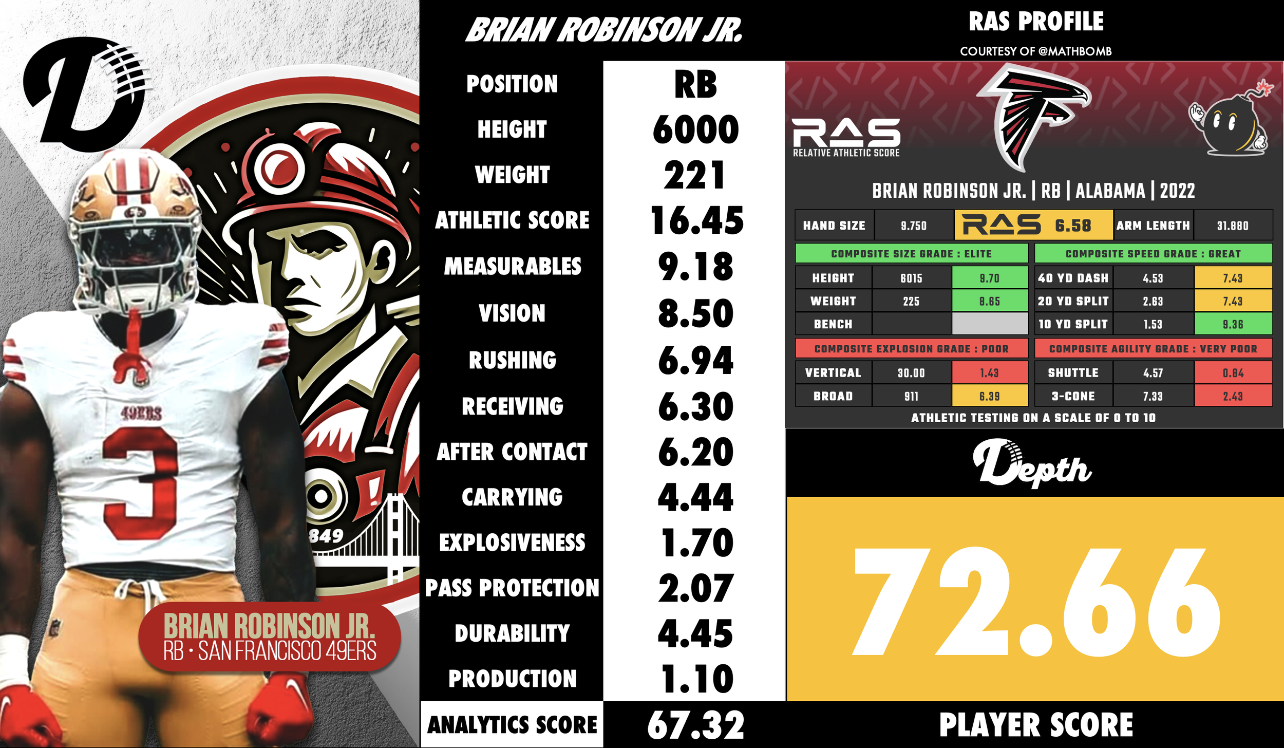 Brian Robinson Jr. Player Profile
