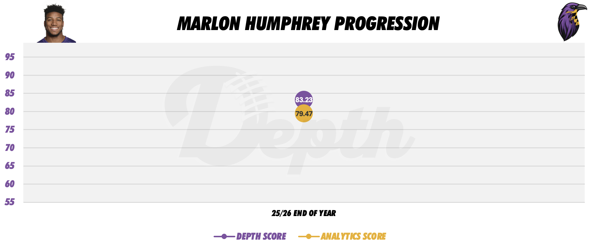 Marlon Humphrey Player Progression