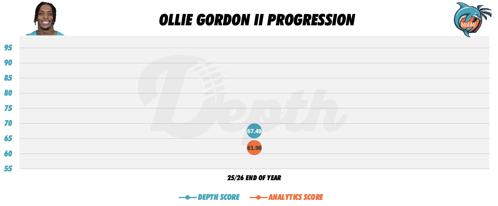 Ollie Gordon II Player Progression