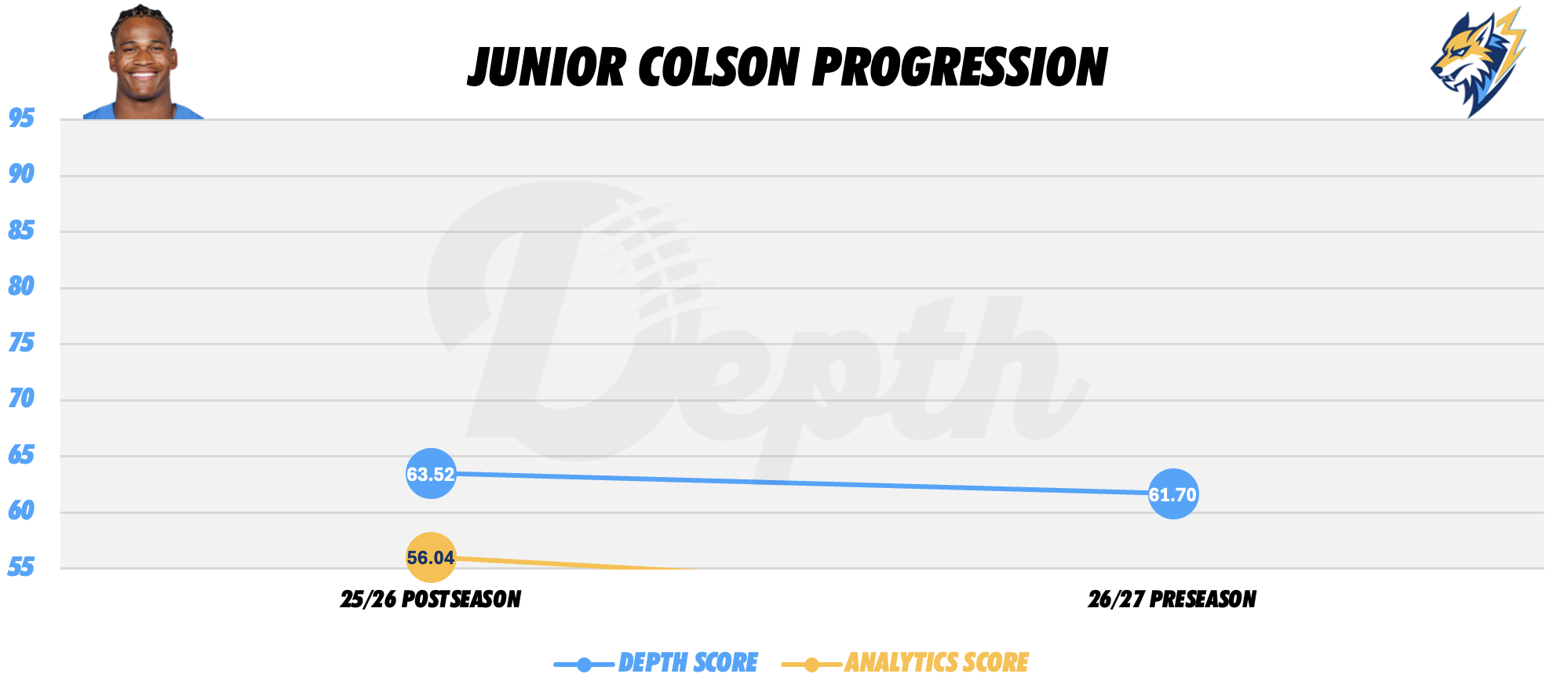Junior Colson Player Progression