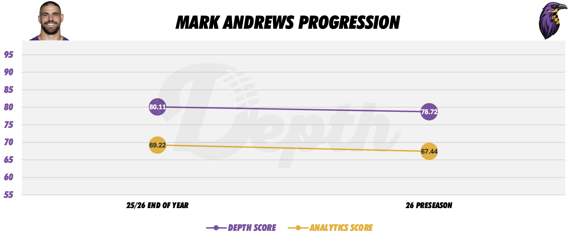 Mark Andrews Player Progression